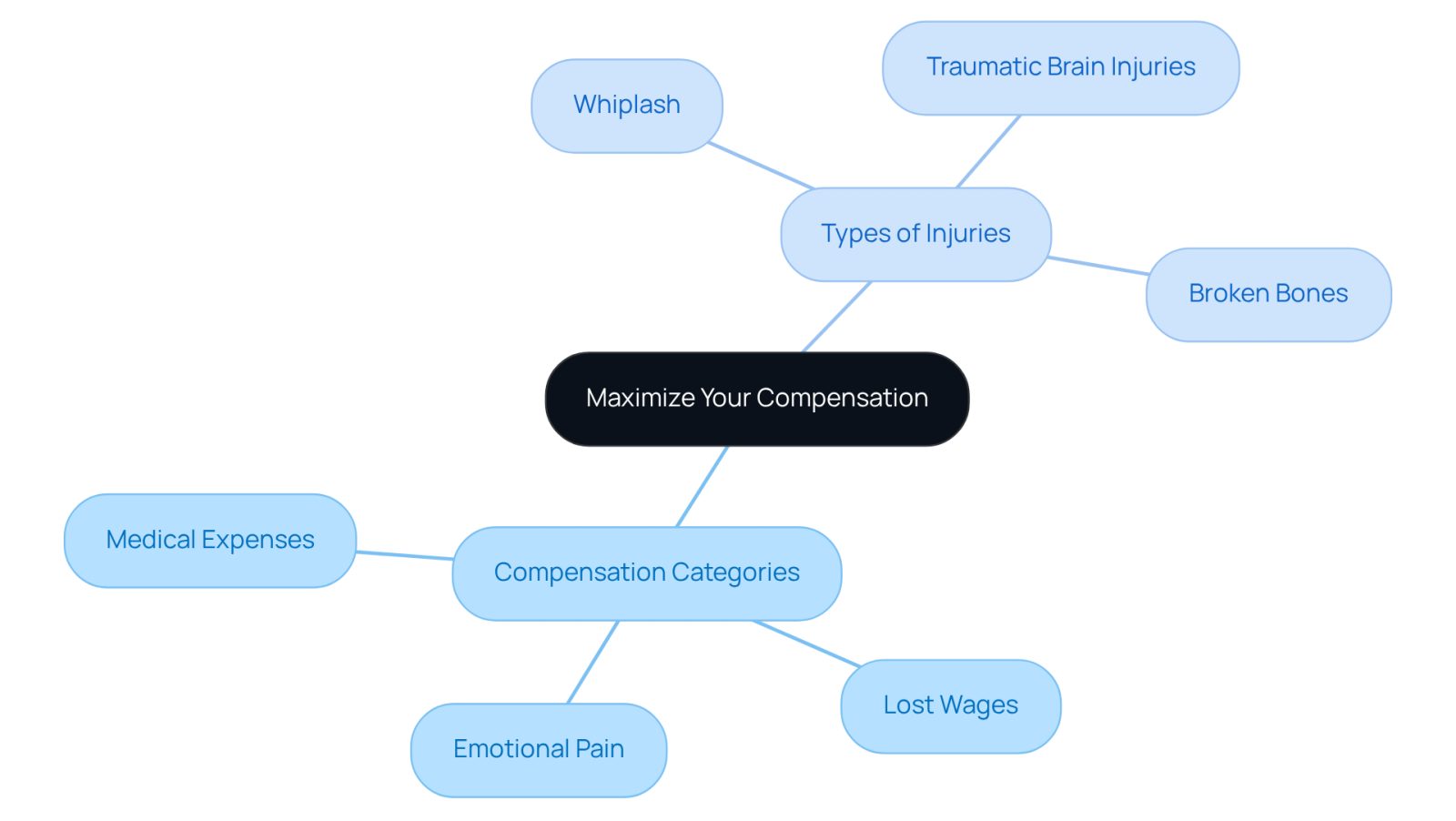 The center represents the goal of maximizing compensation, with branches showing the different categories and types of injuries that can impact the negotiation process. Follow the branches to see how each element contributes to the overall strategy.