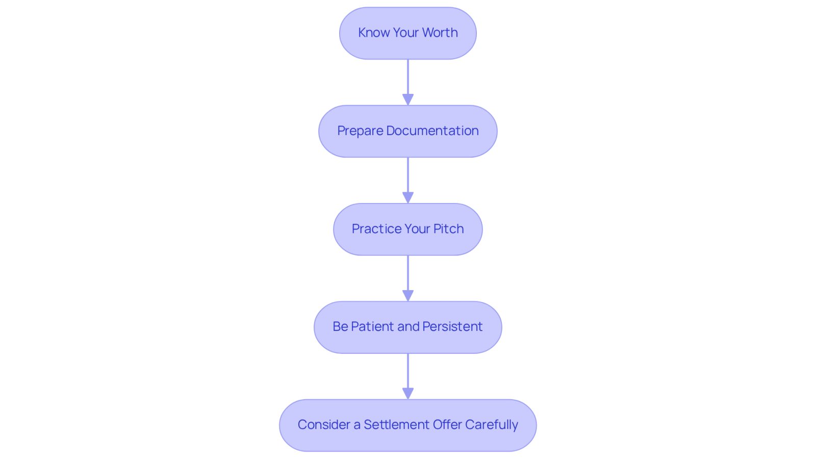 Each box represents a crucial step in the negotiation process. Follow the arrows to see how to navigate from understanding your worth to making informed decisions about settlement offers.