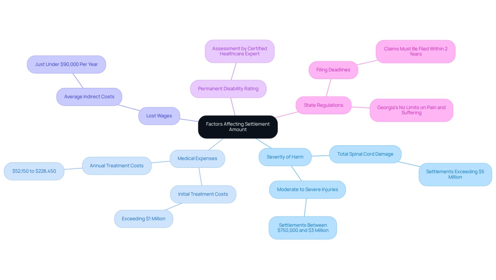The central node represents the main topic, while each branch shows a different factor that can affect the settlement amount. Follow the branches to see how each factor contributes to the overall understanding of compensation.