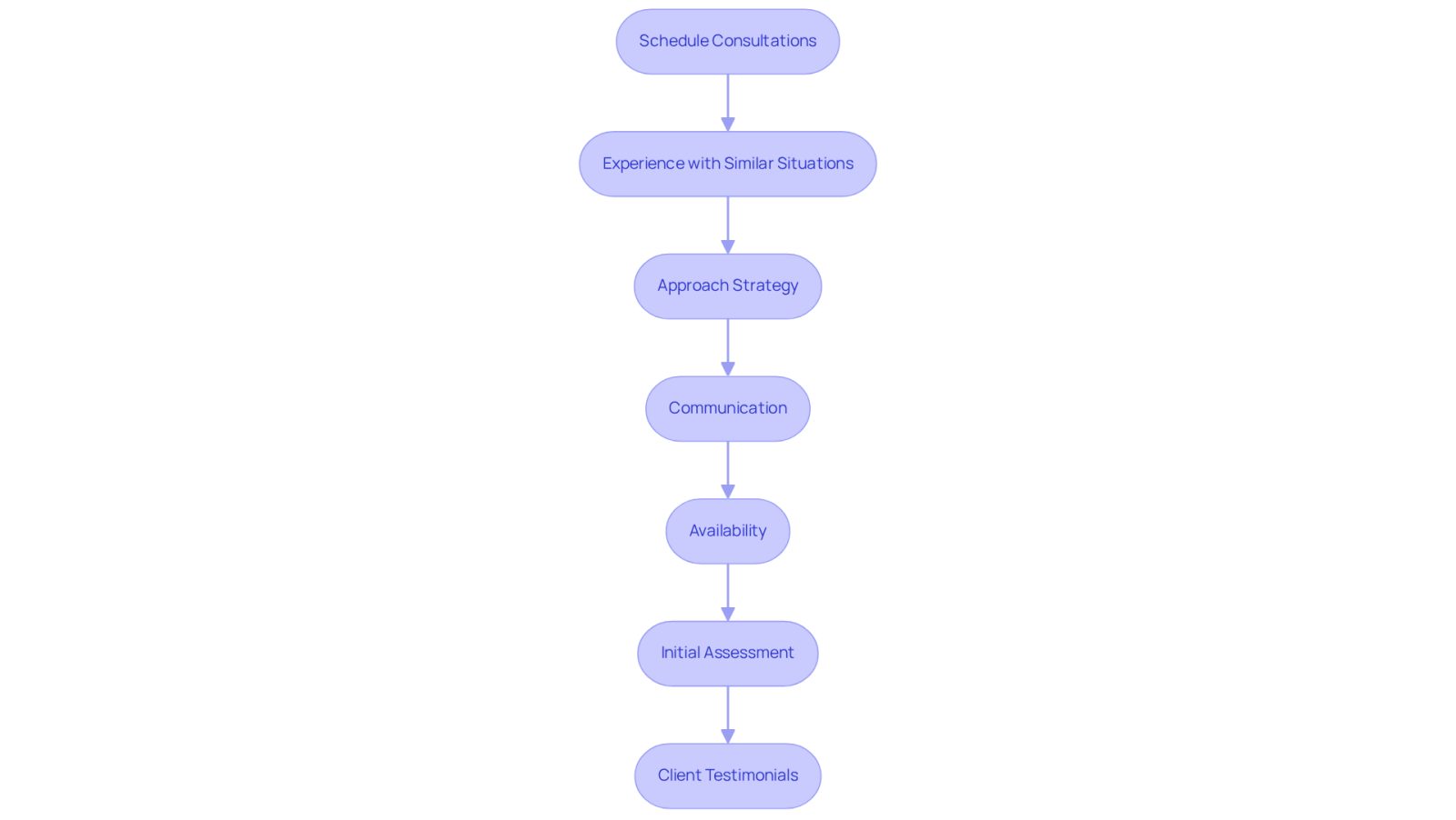 Follow the arrows to see the steps you should take when consulting with a lawyer. Each box represents a key question to ask, helping you evaluate their fit for your case.
