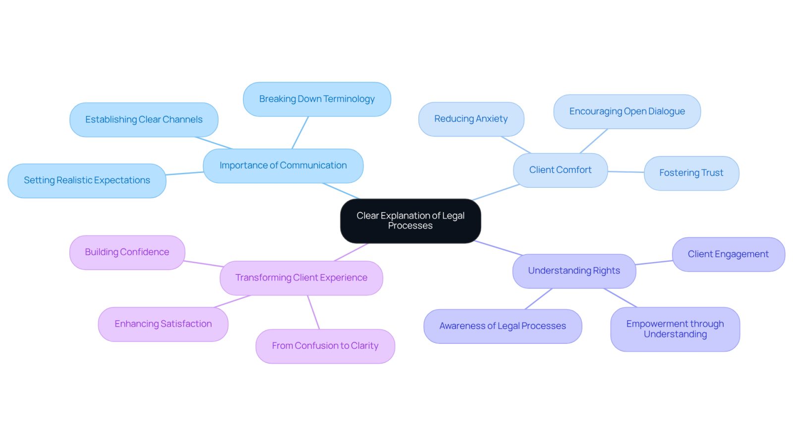 This mindmap illustrates how clear communication in legal contexts can enhance client experiences. Start at the center with the main idea, then explore how it branches into various aspects that contribute to client empowerment and understanding.