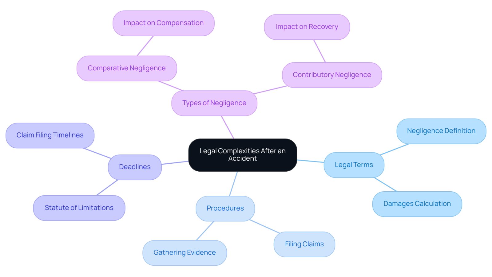 Start at the center with the main topic, then explore each branch to understand the various legal aspects involved after an accident. Each branch represents a different area of concern, helping you see how they connect.
