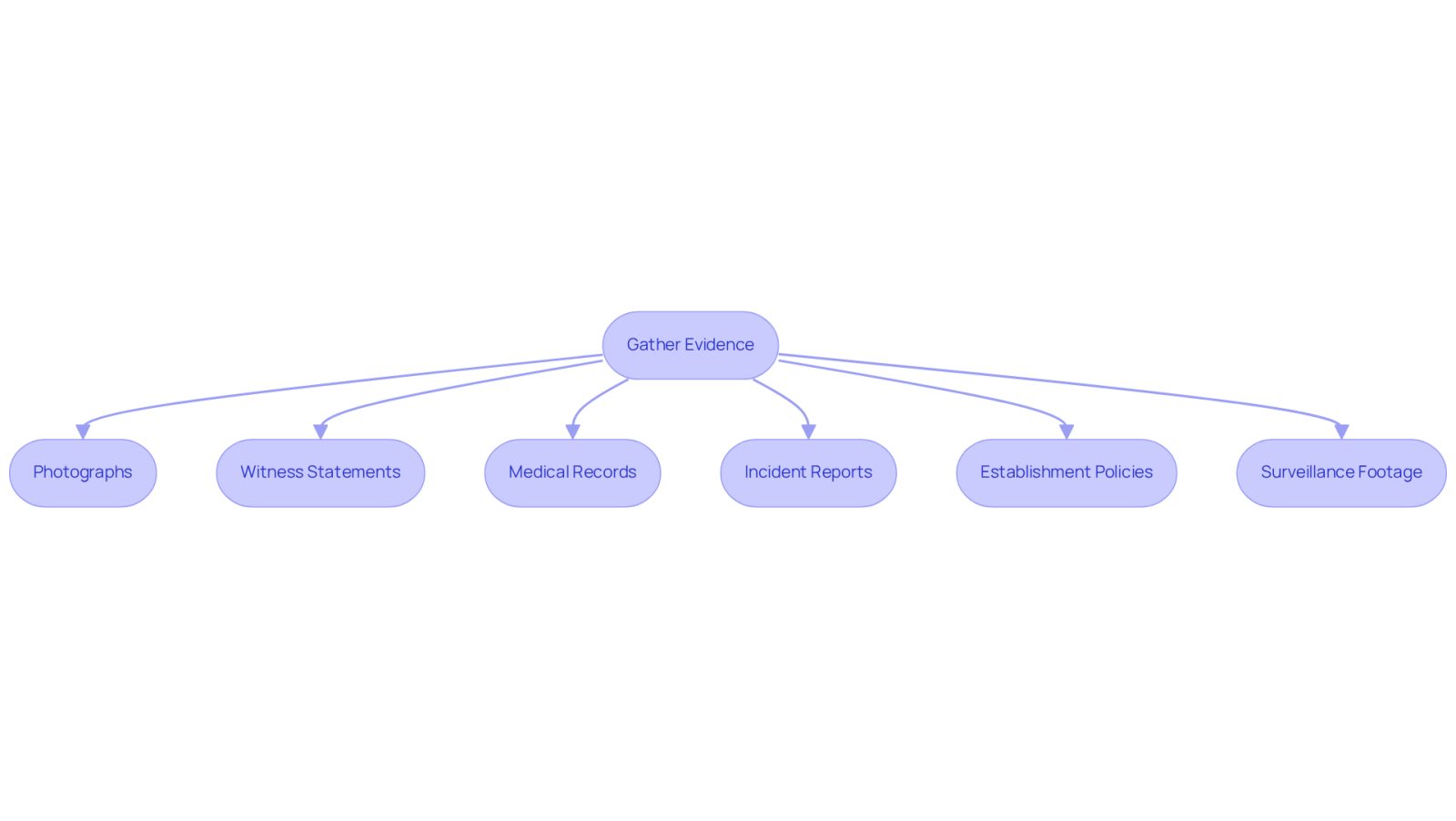 This flowchart guides you through the essential steps to gather evidence after an accident. Each box represents a type of evidence you should collect, and the arrows show the order in which to approach them. Following these steps can help strengthen your case and ensure you have the necessary documentation.