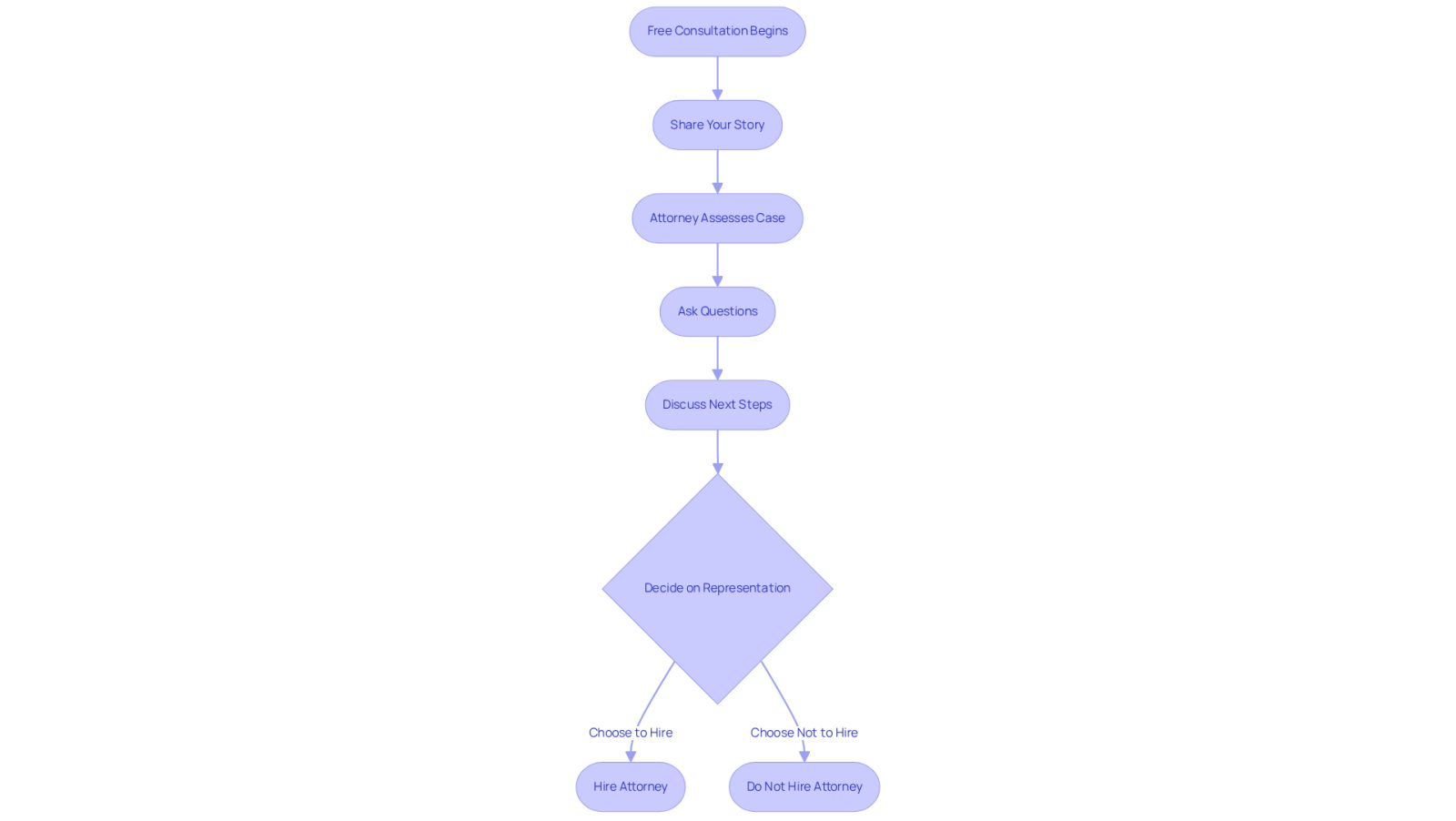 Each box represents a step in the consultation process. Follow the arrows to see how the meeting progresses from sharing your story to discussing your options.