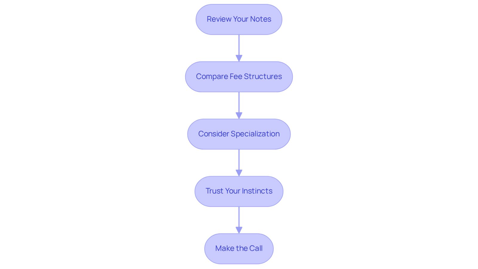 Each box represents a step you should take when choosing a lawyer. Follow the arrows to see the order in which to approach each consideration, from reviewing your notes to making the final call.
