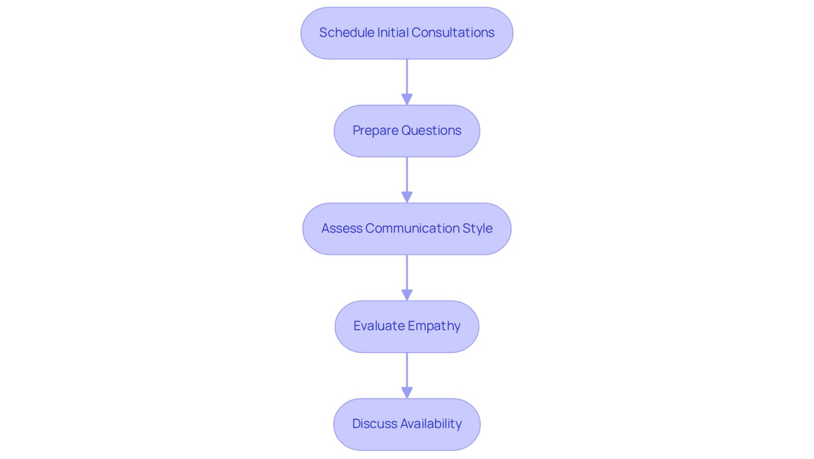 Each box represents a step in your journey to find the right lawyer. Follow the arrows to see what to do next, from scheduling your first meeting to discussing how often you'll hear from them.