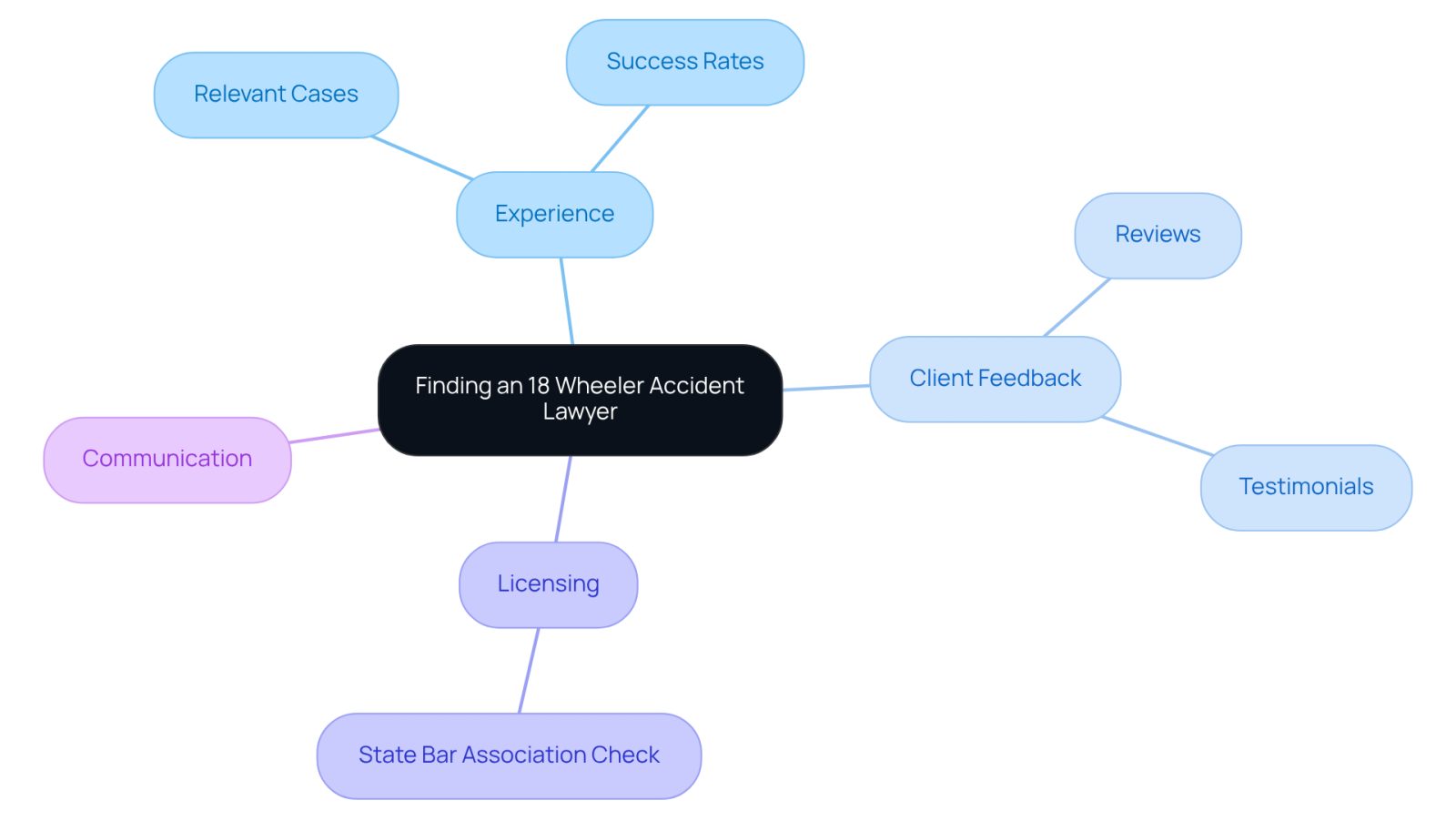 This mindmap helps you visualize the important factors to consider when choosing a lawyer after a truck accident. Each branch represents a key area to focus on, guiding you through the evaluation process.