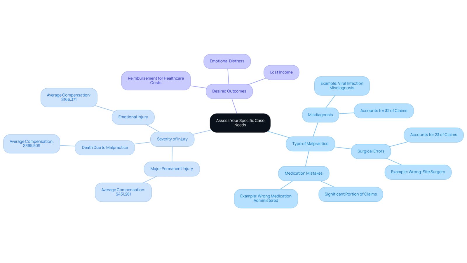 The central node represents the overall assessment of your case needs. Each branch shows a different aspect to consider, helping you visualize what to think about when discussing your situation with attorneys.