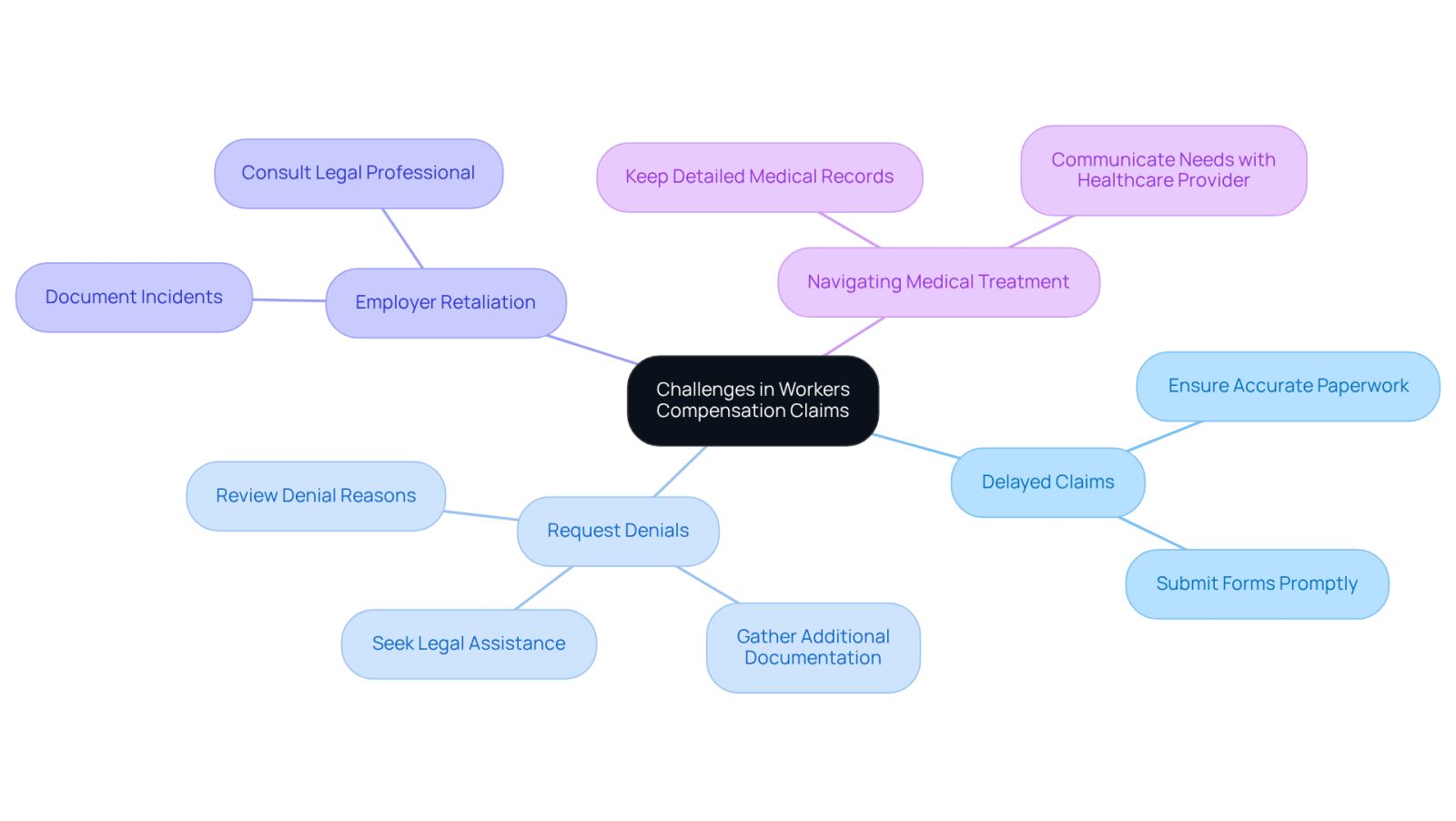 Start at the center with the main topic, then follow the branches to explore each challenge and the strategies to overcome them. Each color represents a different challenge, making it easy to differentiate between them.