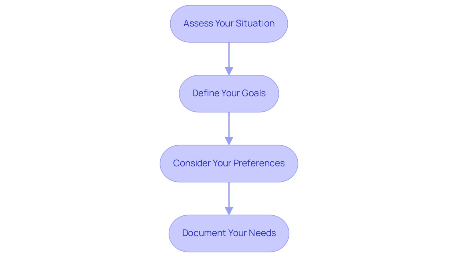 Each box represents a step in the process of finding the right legal representation. Follow the arrows to see how each step builds on the previous one, guiding you toward clarity in your legal journey.