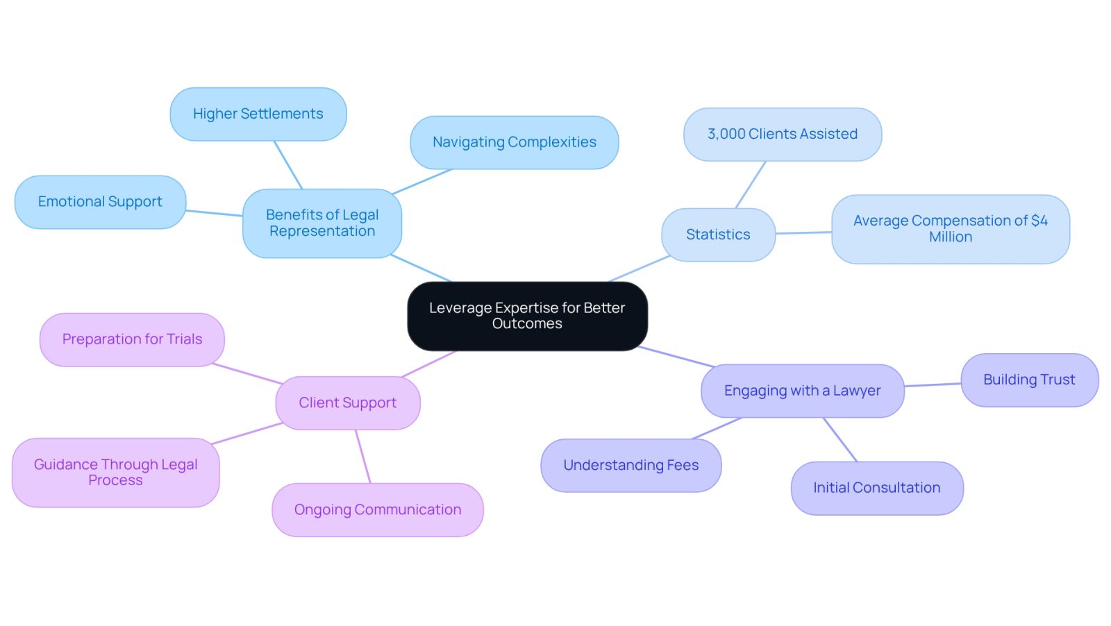The central node represents the main theme, while branches show the benefits, statistics, and processes involved in hiring a lawyer. Each branch highlights important points that contribute to understanding how legal expertise can lead to better outcomes.