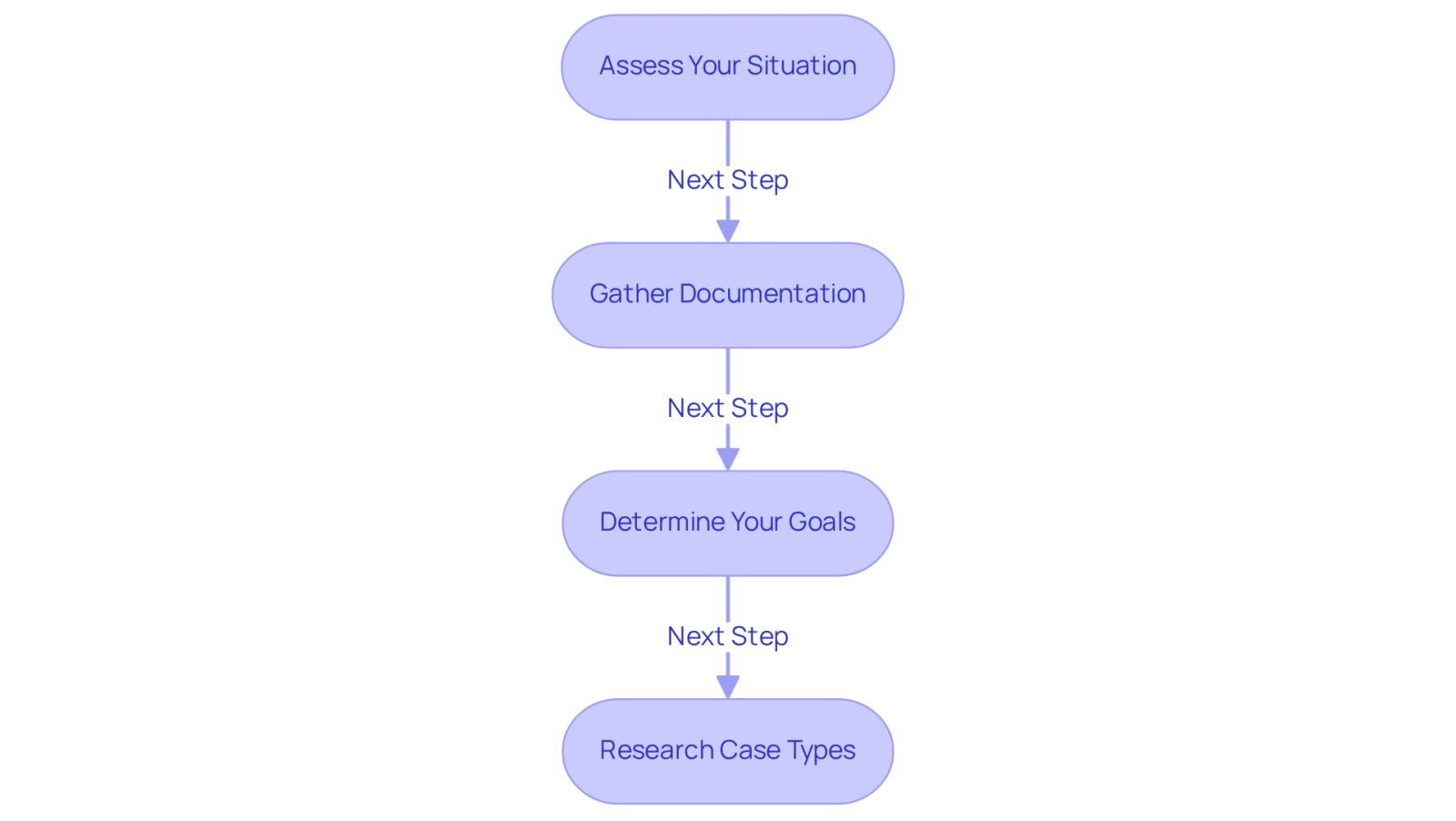 Each box represents a step in the process of finding the right attorney. Follow the arrows to see what you should do next, starting from assessing your situation to researching case types.