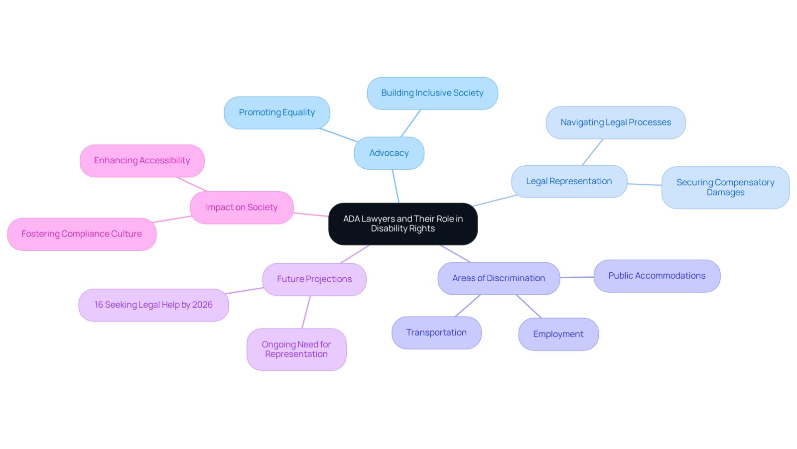 The central node represents ADA lawyers, while the branches show their various roles and impacts. Each color-coded branch helps you see how they advocate for individuals with disabilities and the importance of their work in society.