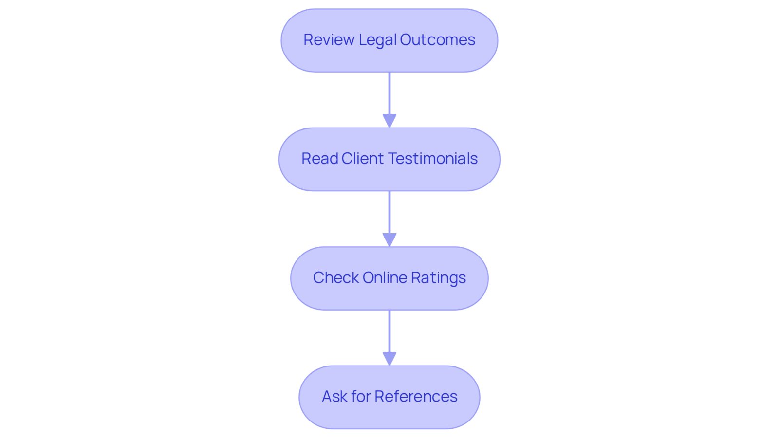 Each box represents a step in the evaluation process. Follow the arrows to see how to assess a lawyer's qualifications effectively.