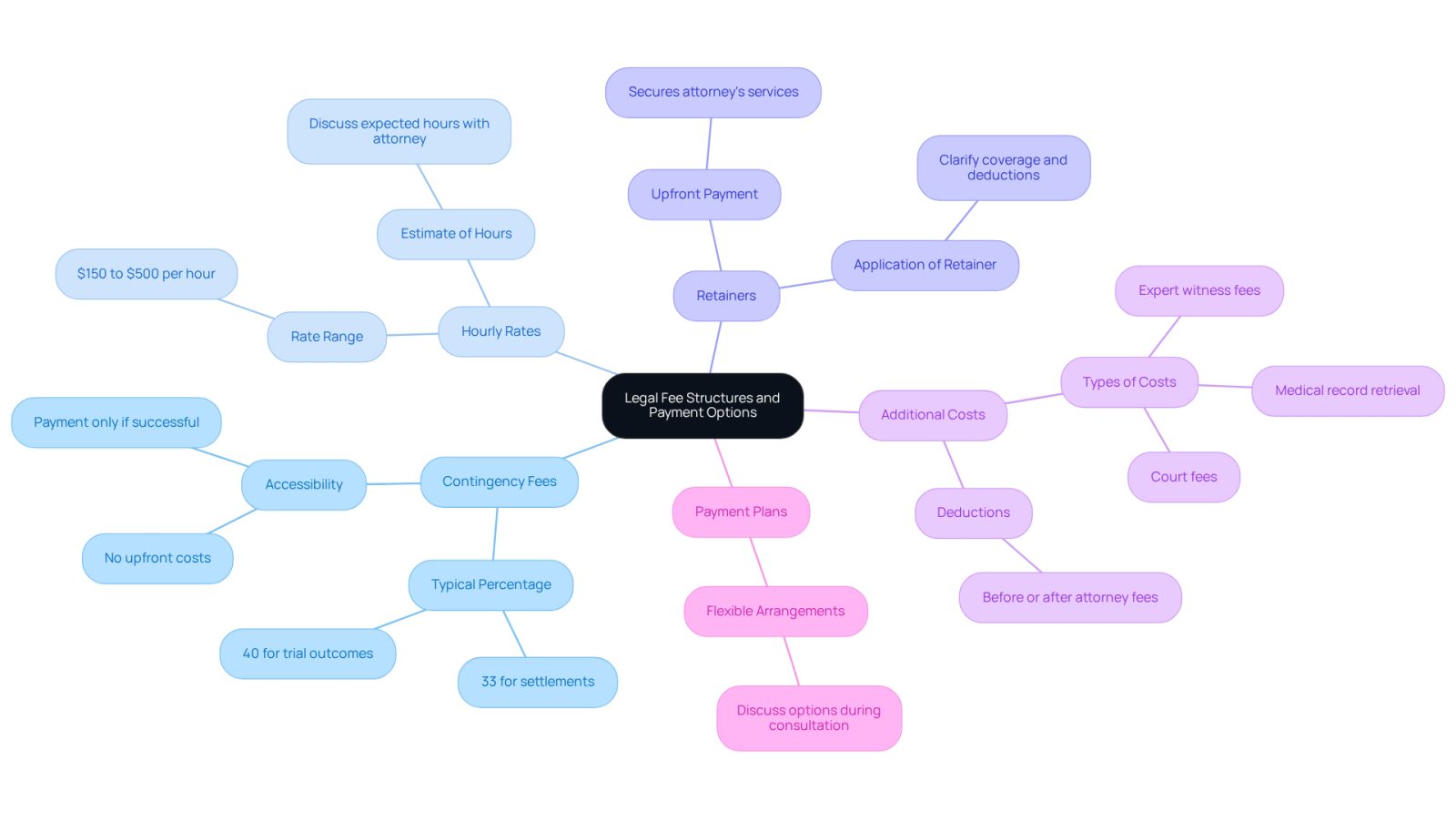 The center shows the main topic of legal fees, and each branch represents a different type of fee or payment option. Follow the branches to learn about each type and what it entails.