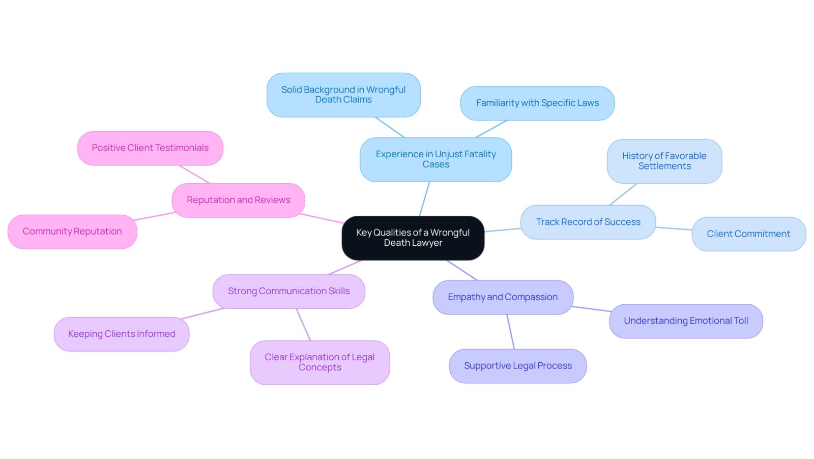 The center of the mindmap shows the main topic, while the branches represent important qualities to consider when choosing a lawyer. Each quality is connected to its description, helping you understand what to look for in a supportive legal partner.
