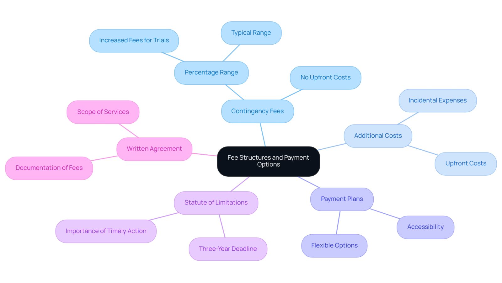 The center represents the main topic, and each branch shows a different aspect of fees and payments. Follow the branches to explore each consideration in detail.