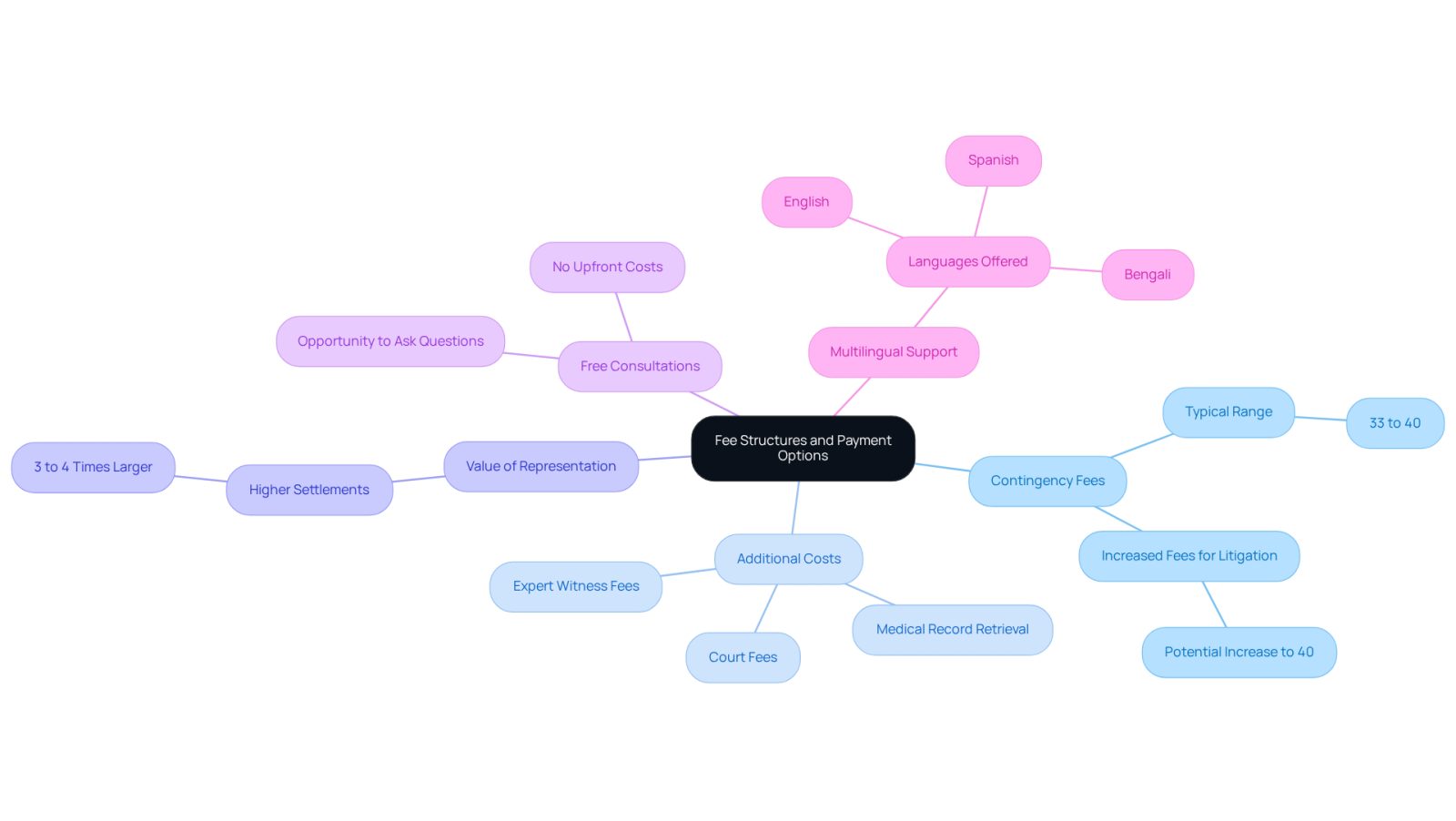 The central node represents the main topic, while each branch shows a different aspect of legal fees. Follow the branches to explore details about costs, benefits, and support available to you.