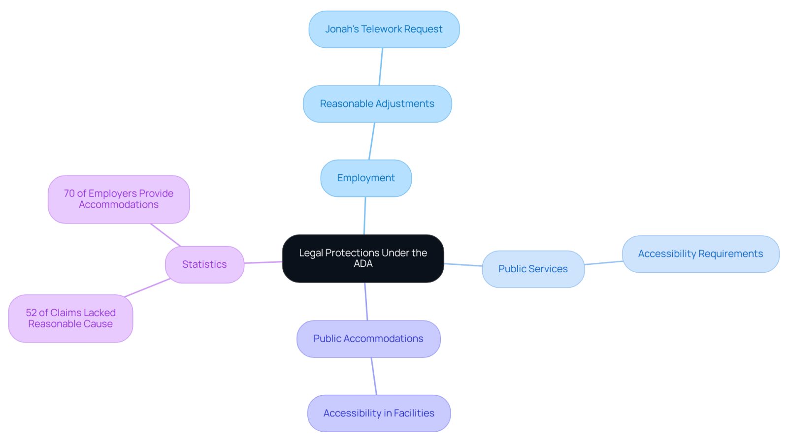 The central node represents the ADA, with branches showing key areas of protection. Each sub-branch provides specific examples or statistics, illustrating how the ADA supports individuals with disabilities.