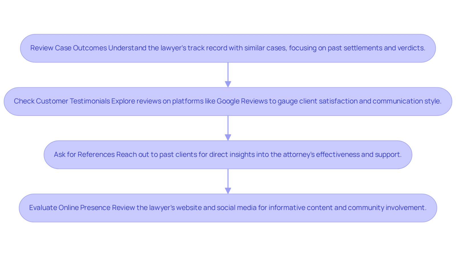 Each box represents a step in the evaluation process. Follow the arrows to see how to gather information about a lawyer's effectiveness and support.