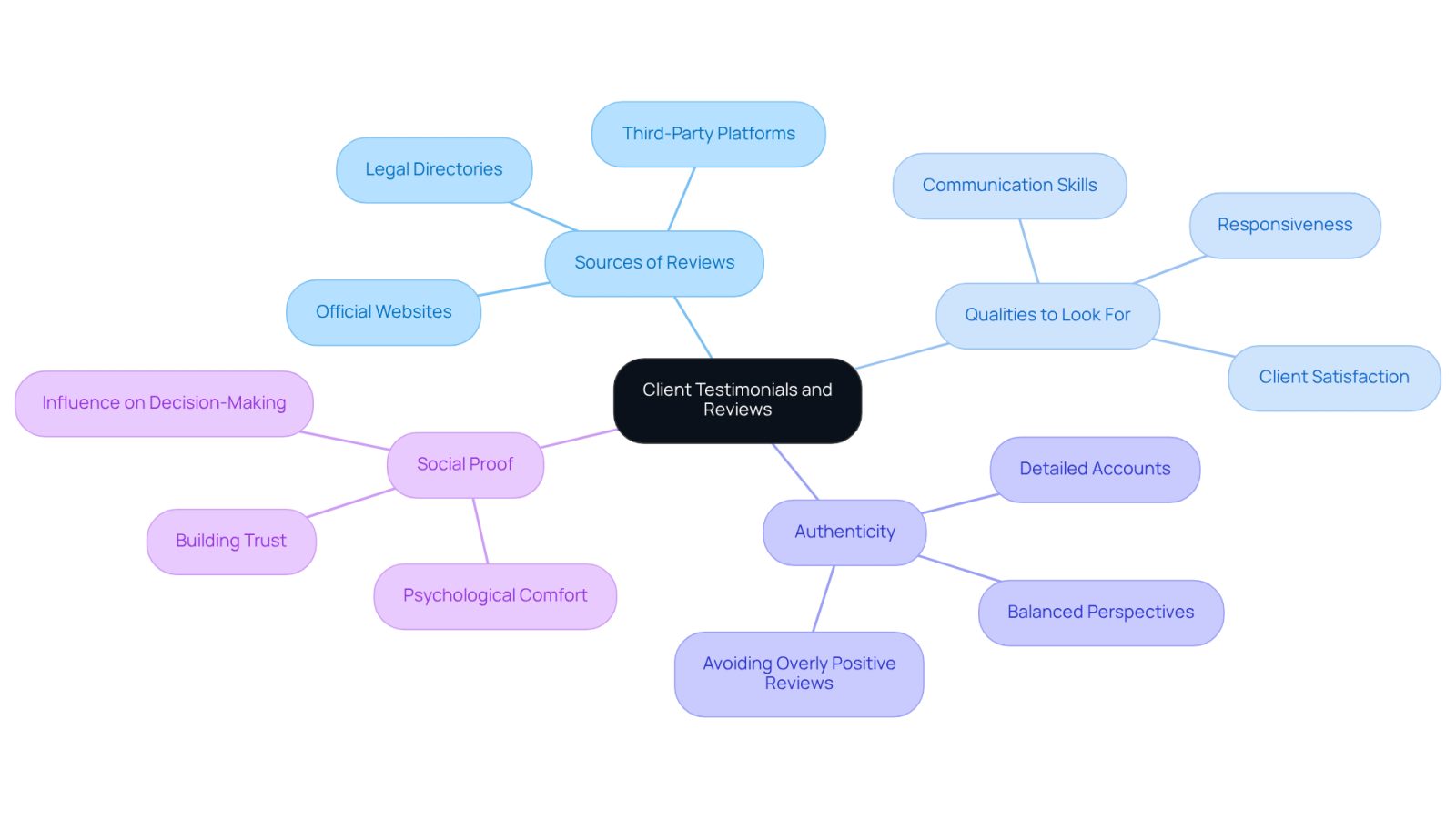 The center represents the main topic of client testimonials. Each branch shows different aspects to consider when looking for reviews, helping you navigate the process of choosing the right legal practitioner.
