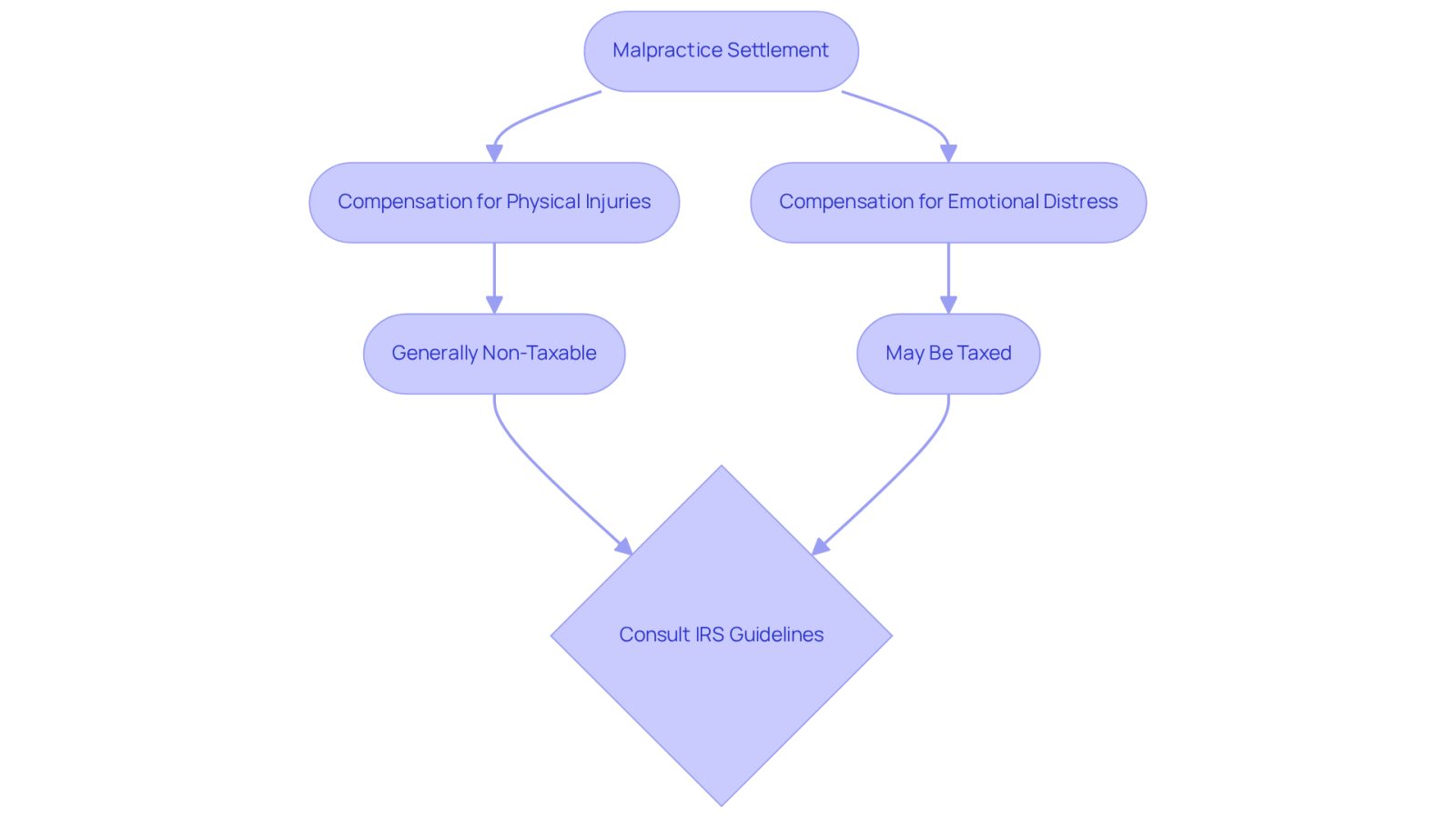 Follow the flowchart to understand how different types of compensation from malpractice settlements are treated for tax purposes. The left path shows that physical injuries are usually not taxed, while the right path indicates that emotional distress may incur taxes. Consulting IRS guidelines is crucial for making informed decisions.