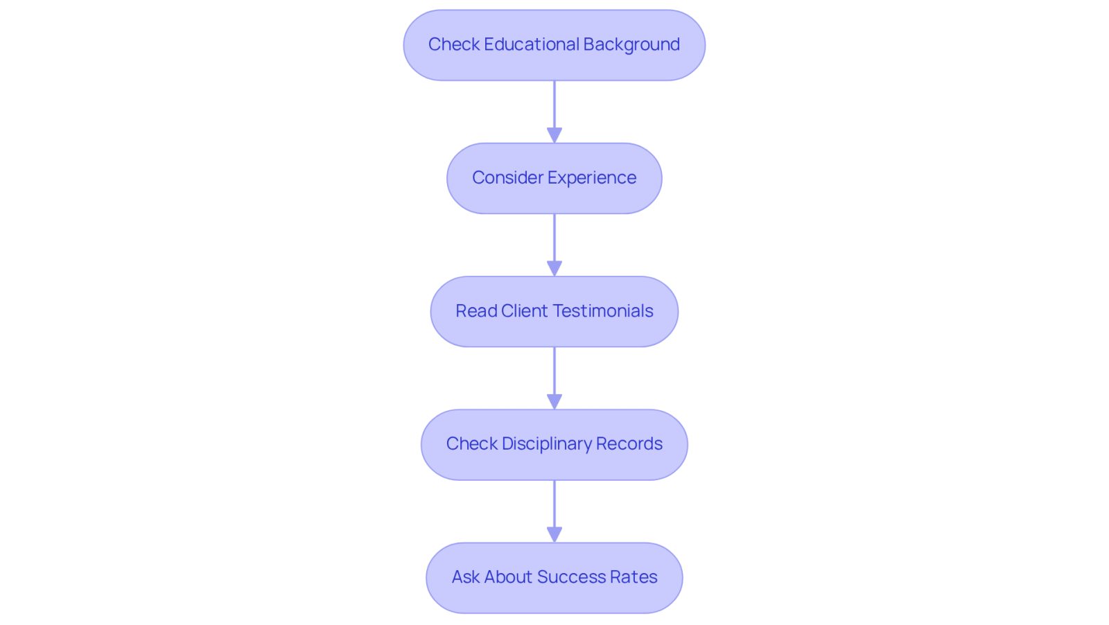 Each box represents a step you should take when choosing an attorney. Follow the arrows to see the order in which to evaluate their qualifications and feedback.