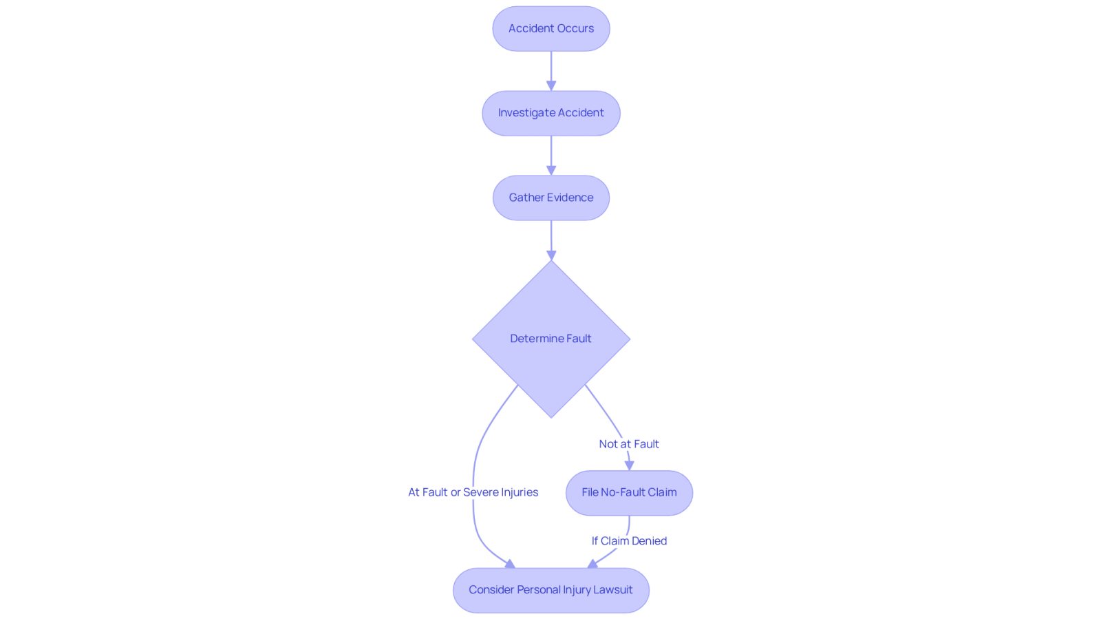 This flowchart guides you through the process after an accident. Start at the top and follow the arrows to see what steps to take next, from investigating the accident to considering a lawsuit.