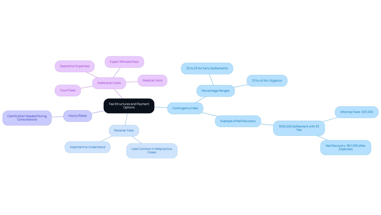 The central node represents the overall topic, while the branches show different types of fees and payment methods. Each sub-branch provides more detail, helping you see how each fee structure works and what to expect.