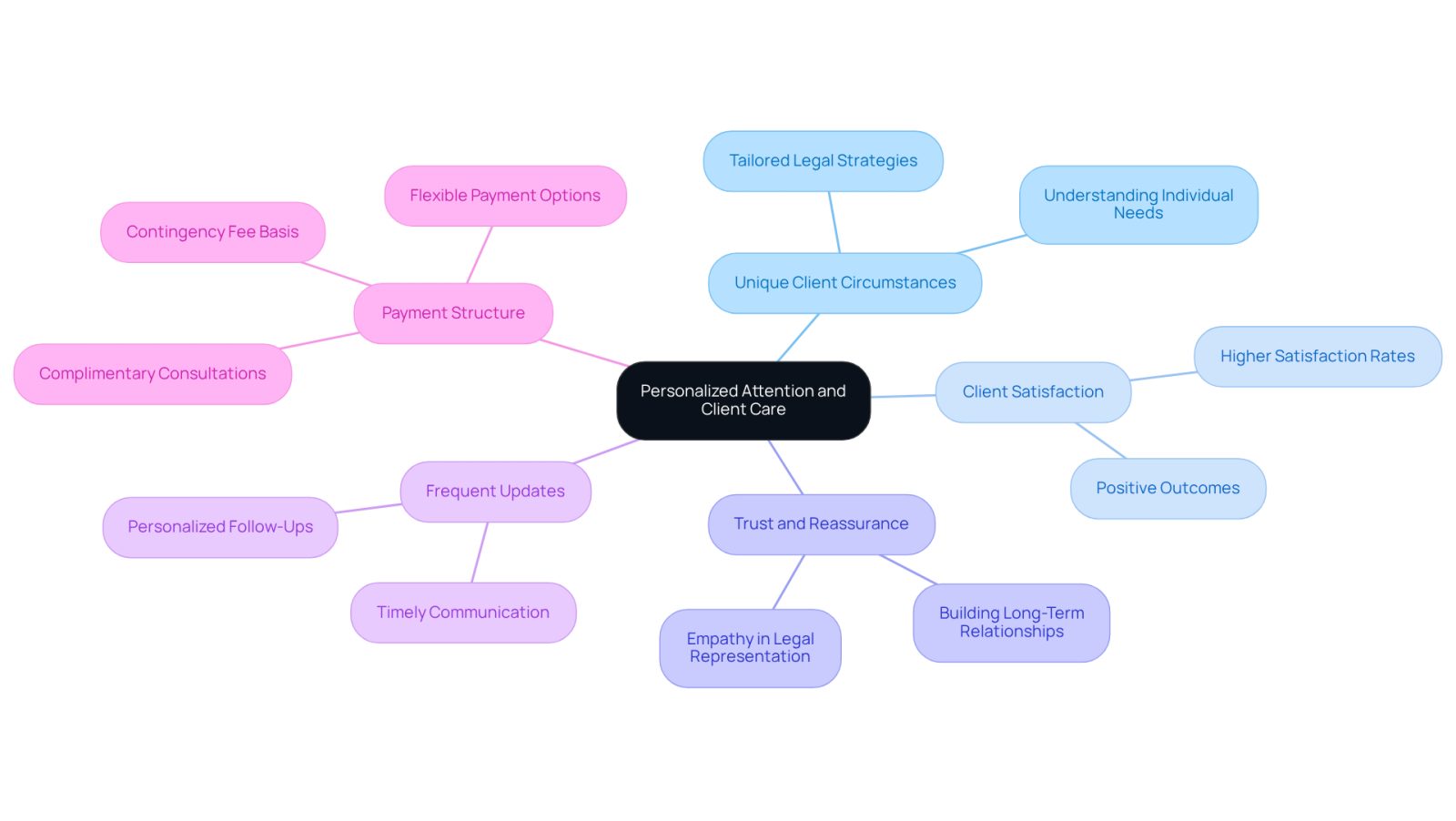 Start at the center with the main theme of personalized care, then explore each branch to see how different aspects contribute to a better client experience and successful legal outcomes.