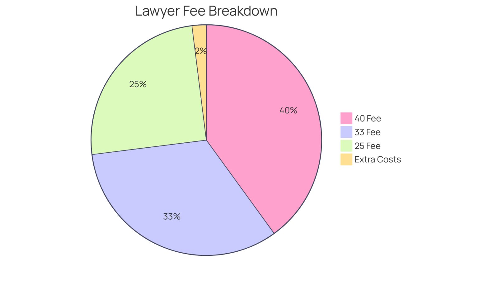 Each segment of the pie shows the percentage of fees you might pay based on the stage of your case. The extra costs segment reminds you to consider additional expenses that could arise.