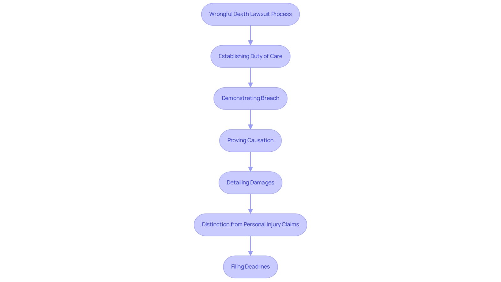This flowchart outlines the steps families need to take when pursuing a wrongful death lawsuit. Each box represents a crucial part of the process, guiding you through what needs to be established to seek justice.