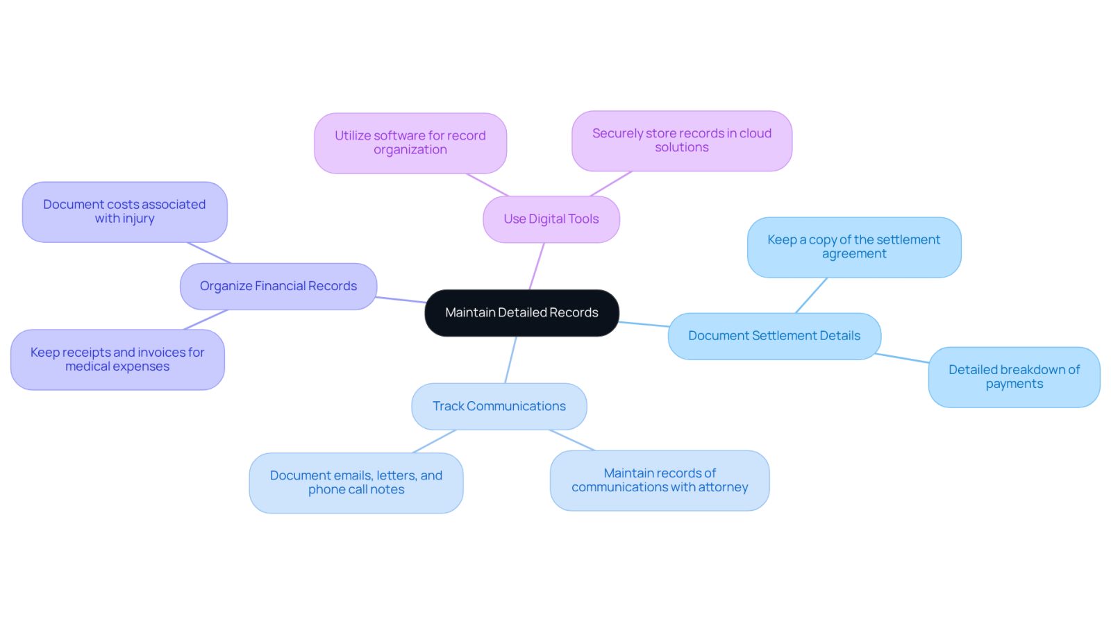 Start at the center with the main idea of keeping records, then follow the branches to see specific actions you can take in each area. Each color represents a different category of record-keeping, making it easy to understand how they connect.