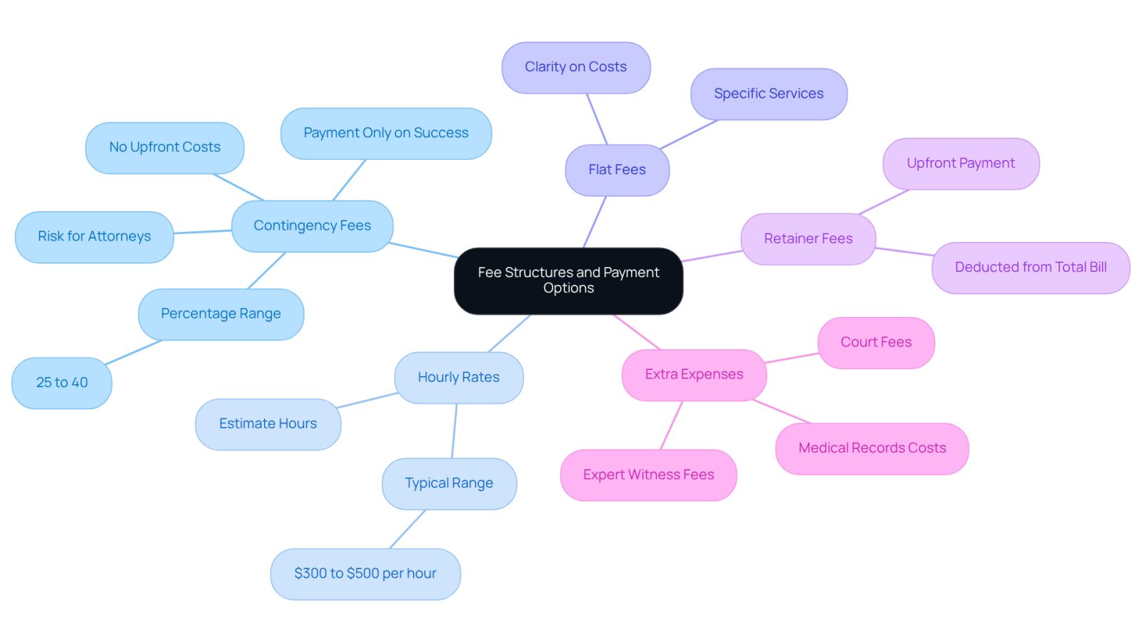 This mindmap helps you navigate the different ways lawyers charge for their services. Start at the center with the main topic, then follow the branches to learn about each fee type and what it means for your financial planning.