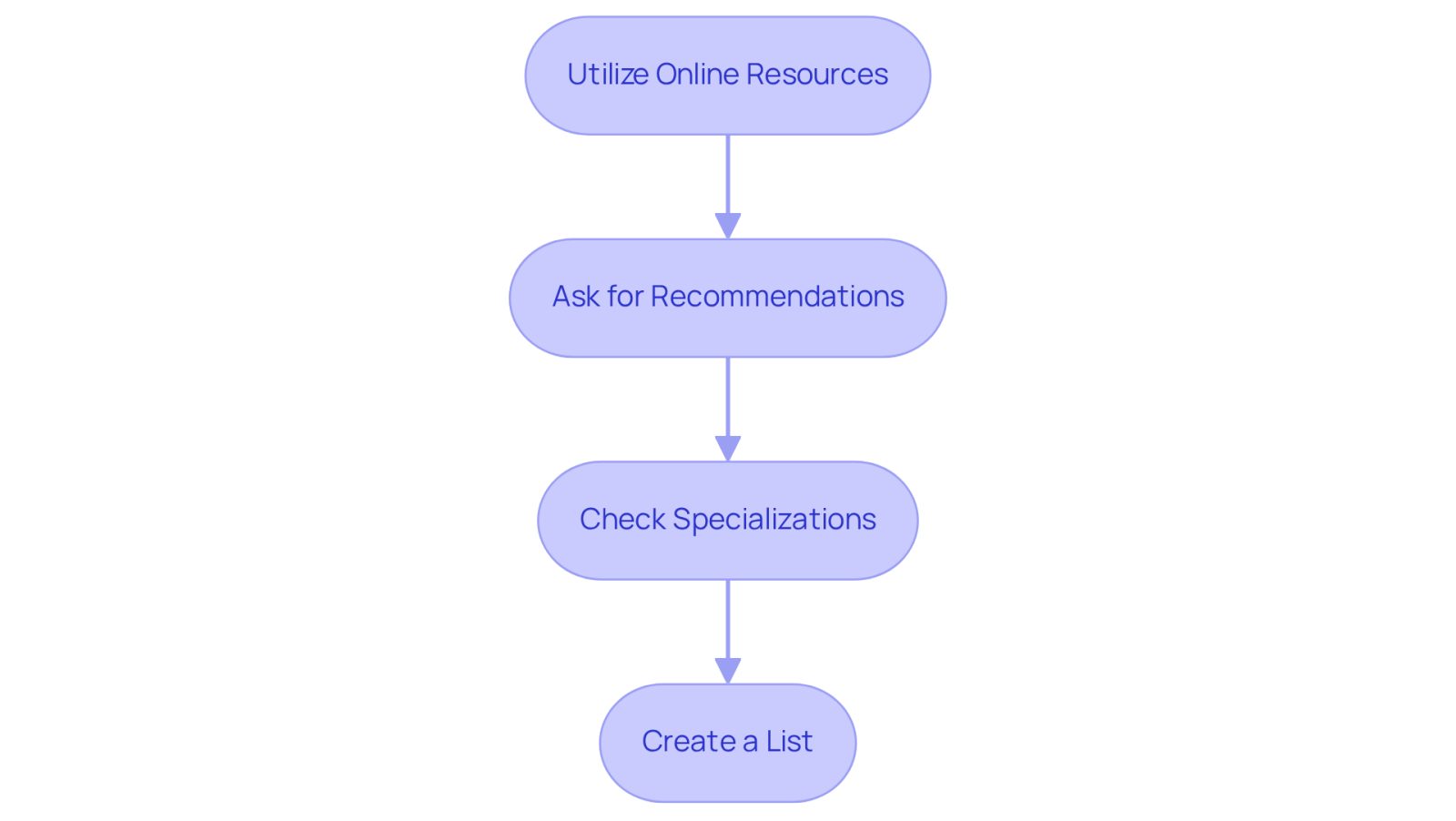 Each box represents a step you should take to find the right attorney. Follow the arrows to see how each step leads to the next, guiding you through the process of creating your shortlist.