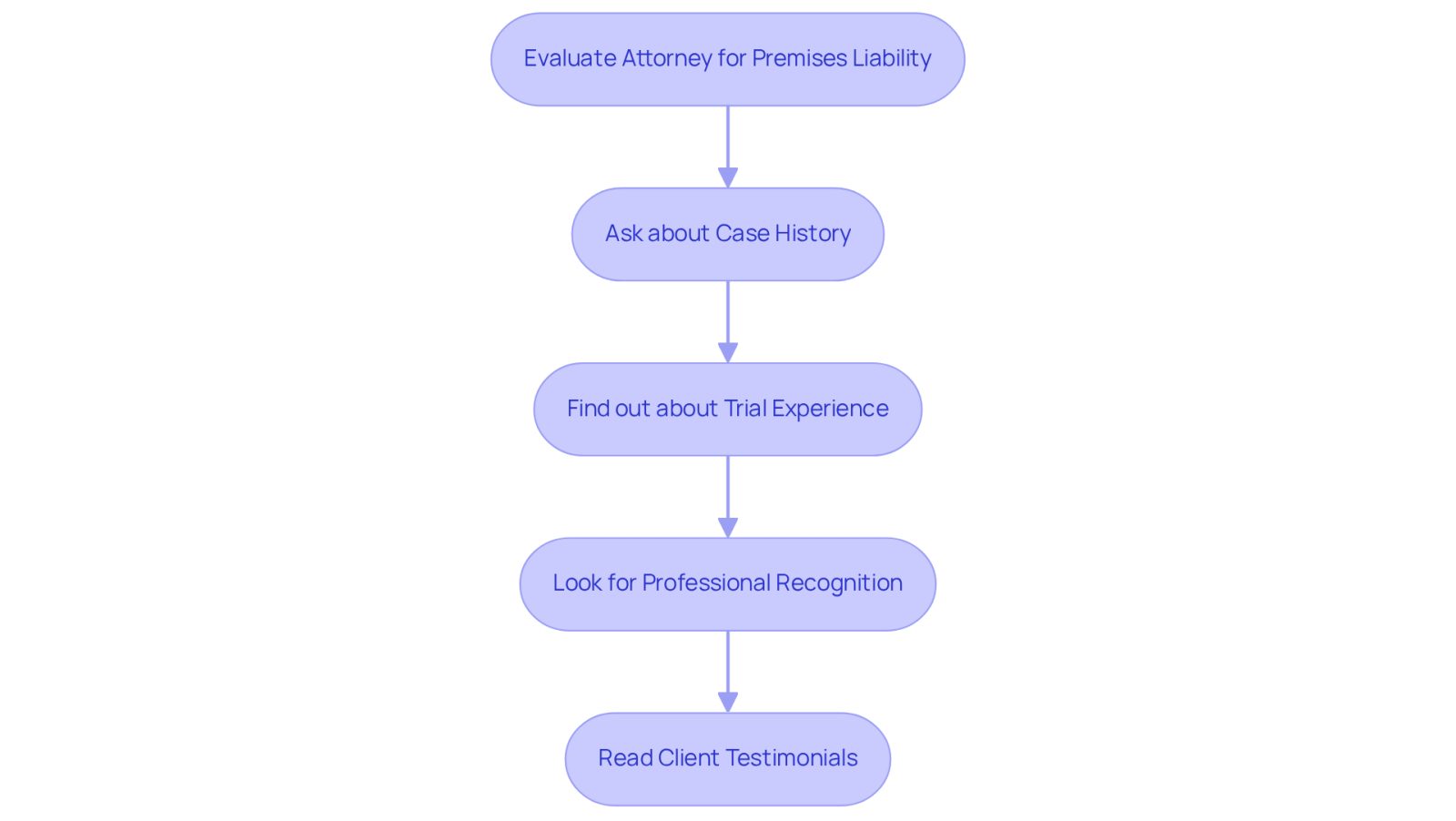 Follow the arrows to see the steps you should take when choosing an attorney. Each box represents a key factor to consider, helping you make an informed decision.