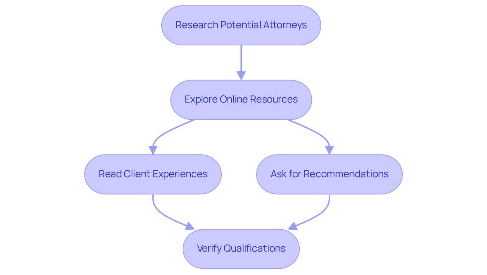 This flowchart guides you through the process of finding the right attorney for scaffold accidents. Each box represents a step you should take, and the arrows show you the order in which to complete them. Follow the steps to ensure you make an informed choice.