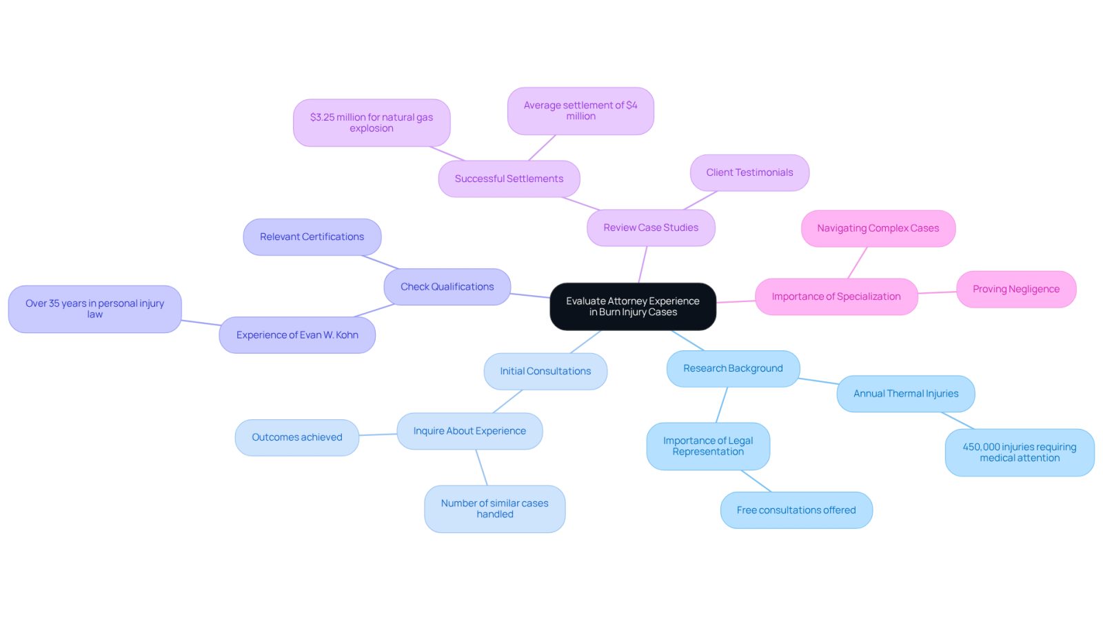 The central node represents the main topic, while each branch highlights a key area to consider when choosing an attorney. Follow the branches to explore important factors like experience, qualifications, and case outcomes.