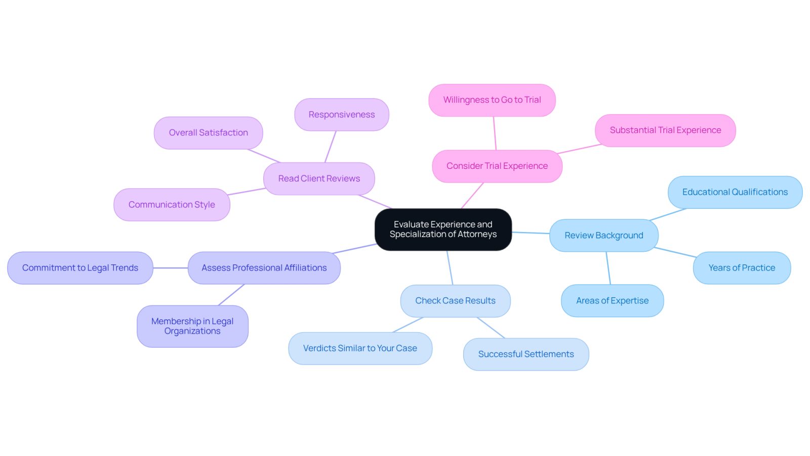 The center represents the main evaluation topic, and each branch shows a different criterion to consider when choosing an attorney. Follow the branches to explore each aspect in detail.