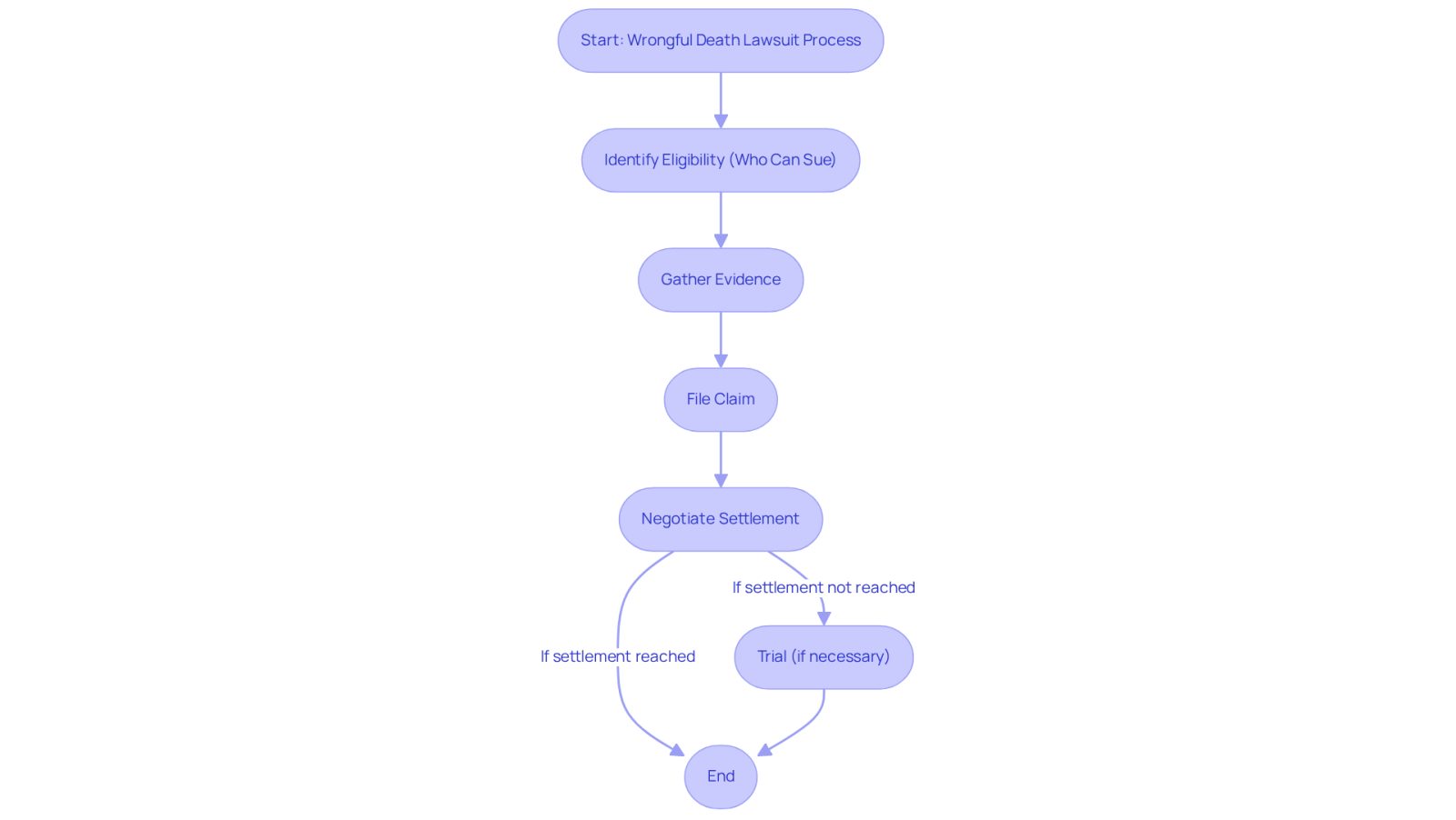 This flowchart outlines the steps you need to take if you're considering a wrongful death lawsuit. Start at the top and follow the arrows to see what comes next. Each box represents a key step in the process, helping you understand what to expect as you seek justice for your loved one.