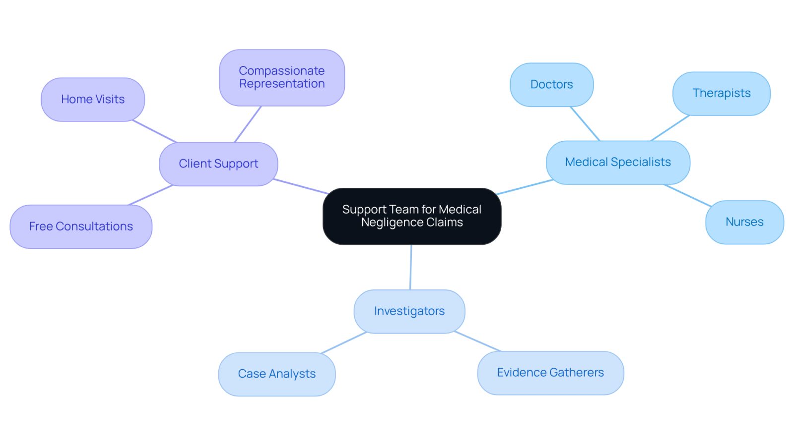 This mindmap shows how various roles work together to support you during your medical negligence claim. Each branch represents a different type of support, helping you see who is there to assist you and how they contribute to your case.