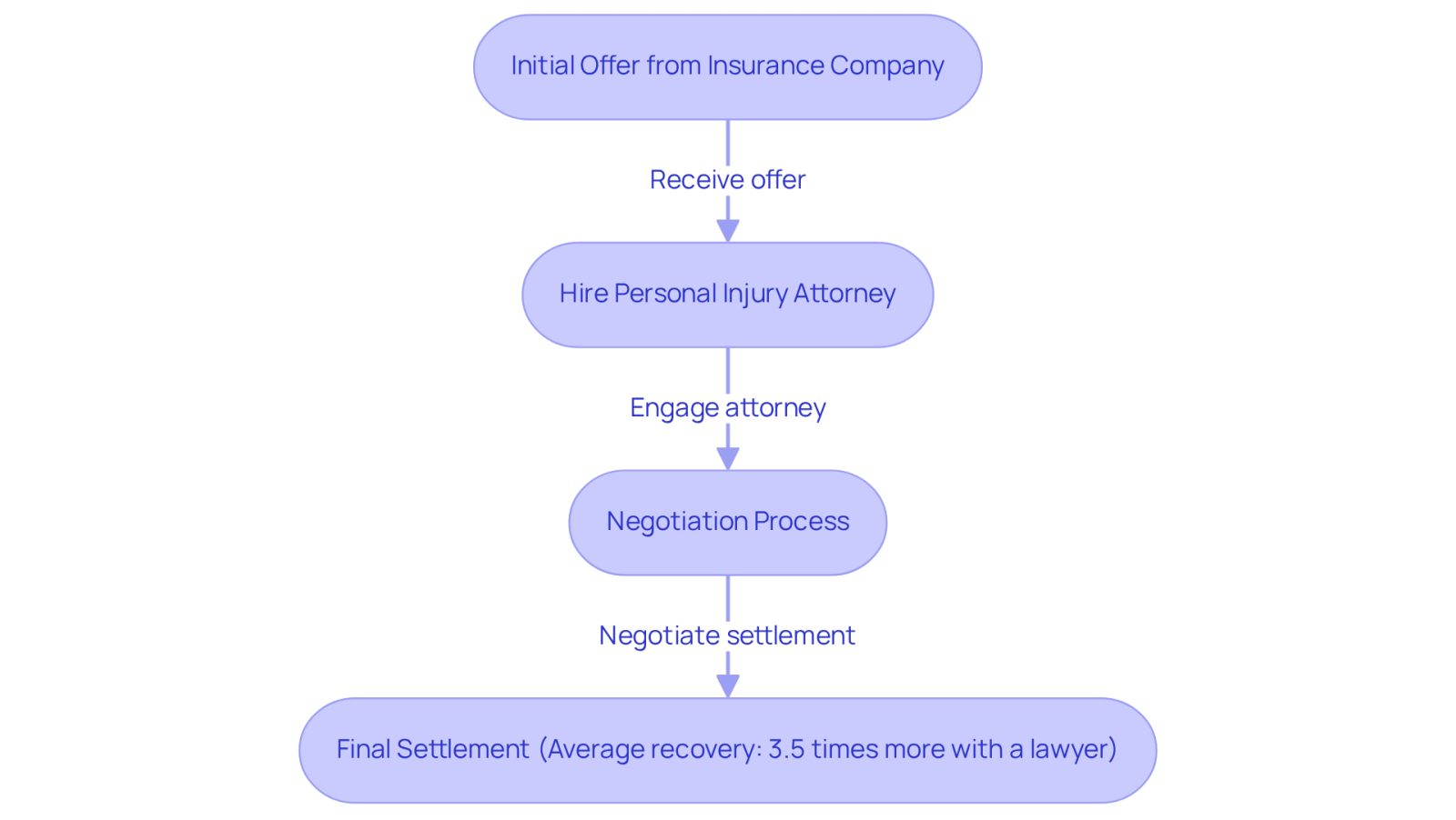Follow the arrows to see how the negotiation process unfolds. Starting from the initial offer, hiring an attorney can lead to significantly better settlements.