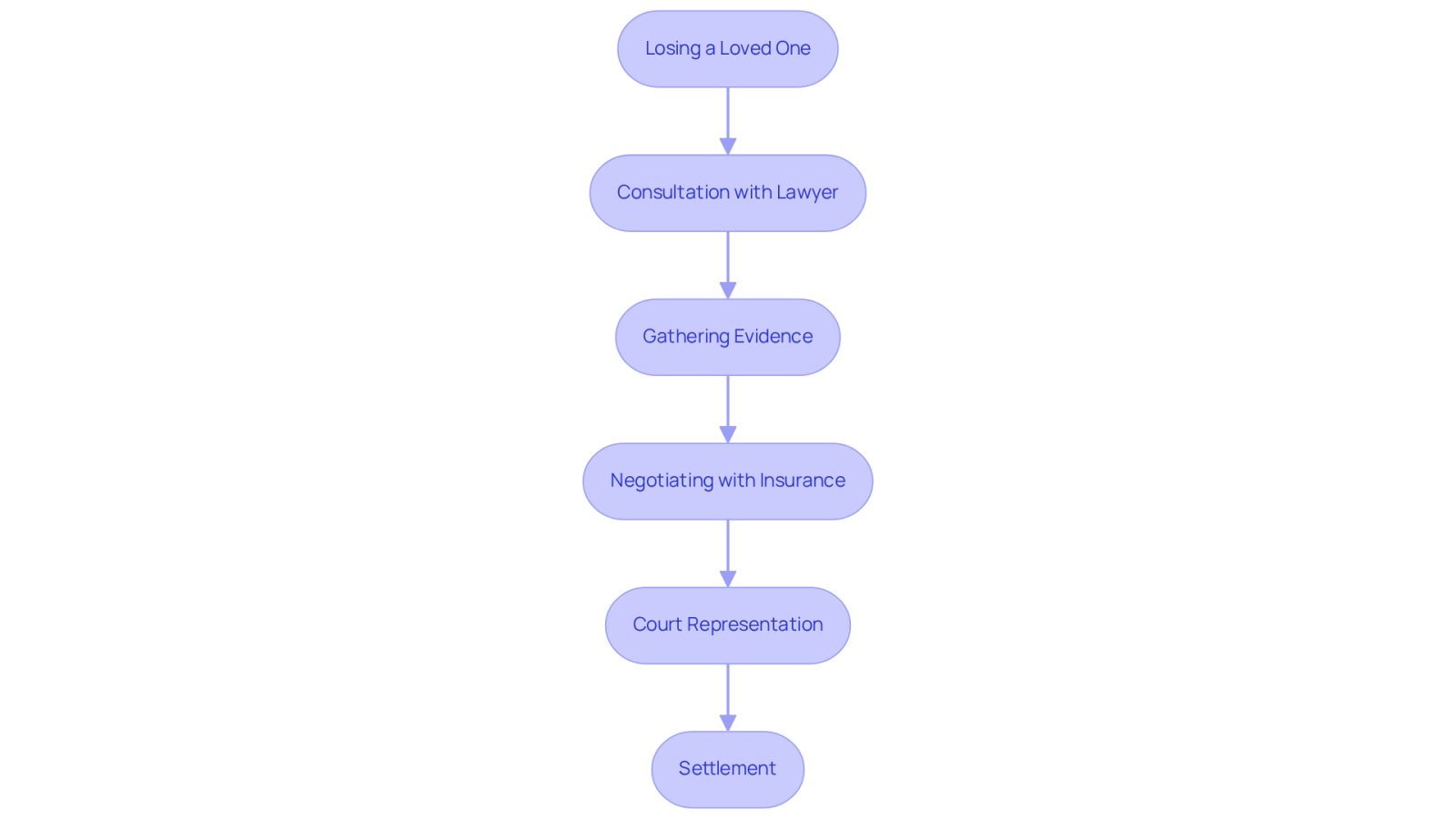This flowchart outlines the journey families take after losing a loved one. Each step represents a crucial part of the process, guiding you through legal actions and support available.
