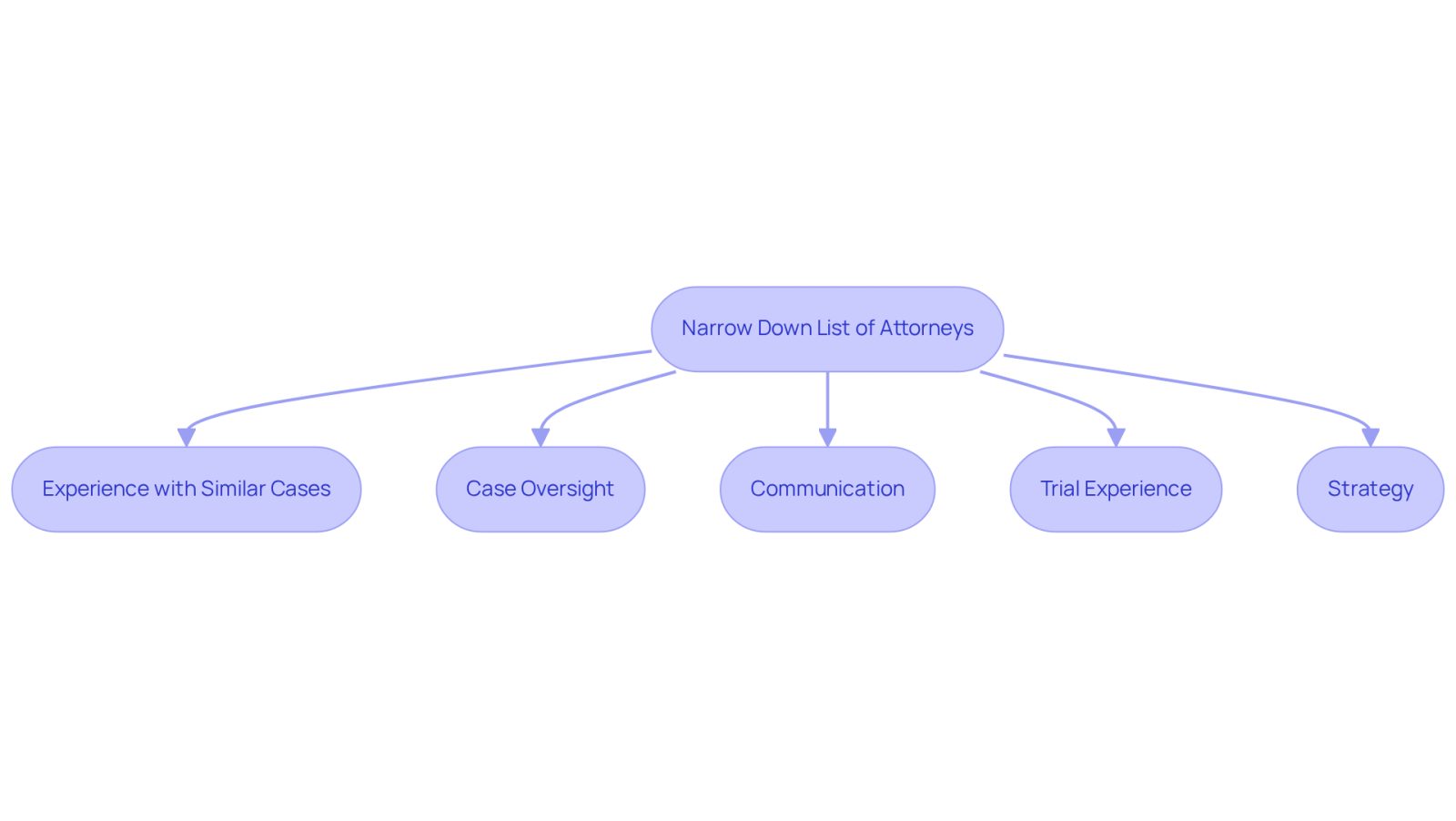 Follow the arrows to see the steps in interviewing attorneys. Each box represents a key question to ask, helping you understand what to focus on during your interviews.