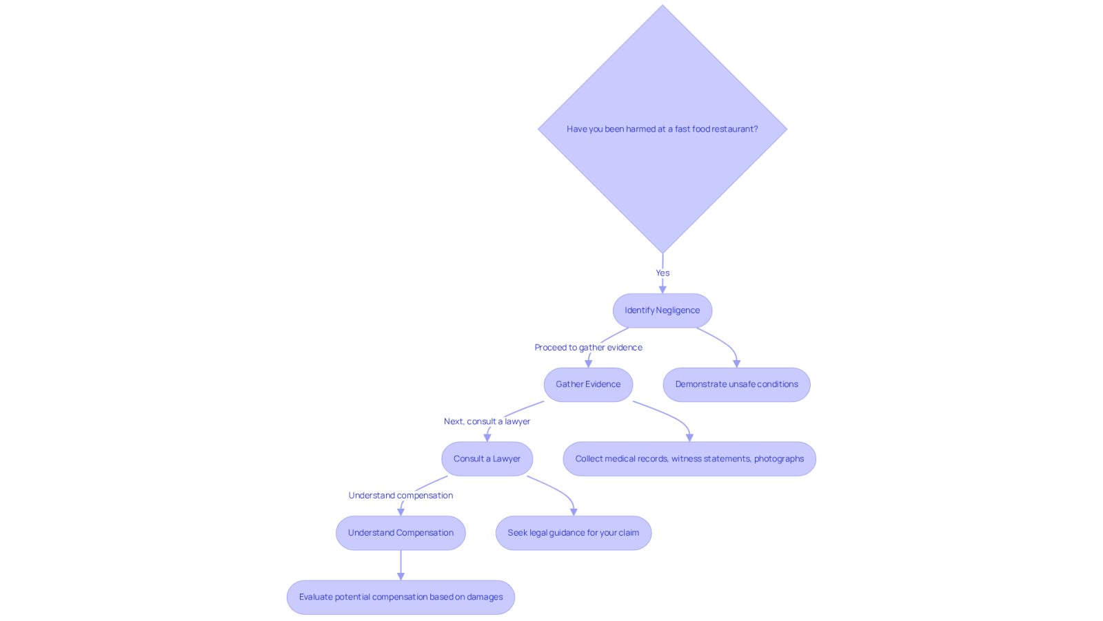This flowchart guides you through the process of suing a fast food restaurant. Start with your experience and follow the arrows to see what steps to take next, from identifying negligence to understanding your potential compensation.