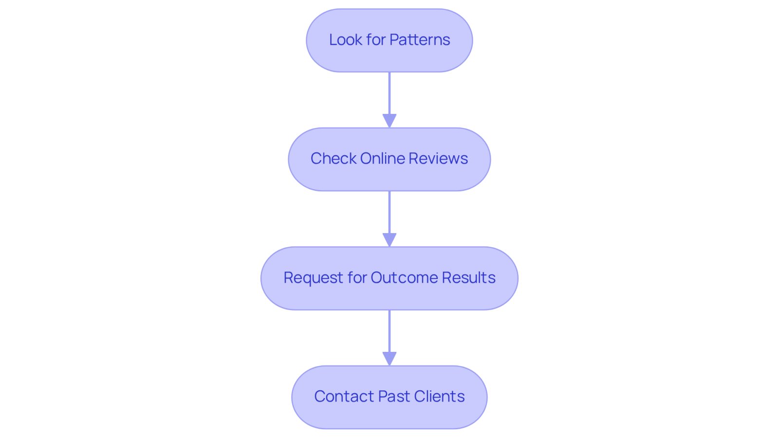 Each box represents a step in the process of evaluating a lawyer based on client feedback and outcomes. Follow the arrows to see the recommended order of actions.