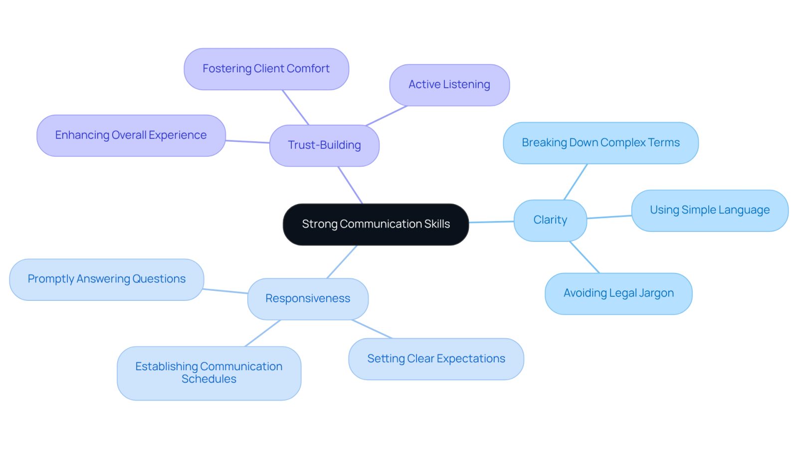 The central node represents the main focus on communication skills, while the branches show the key areas to consider. Each sub-branch provides specific details that highlight why these skills are essential in the attorney-client relationship.