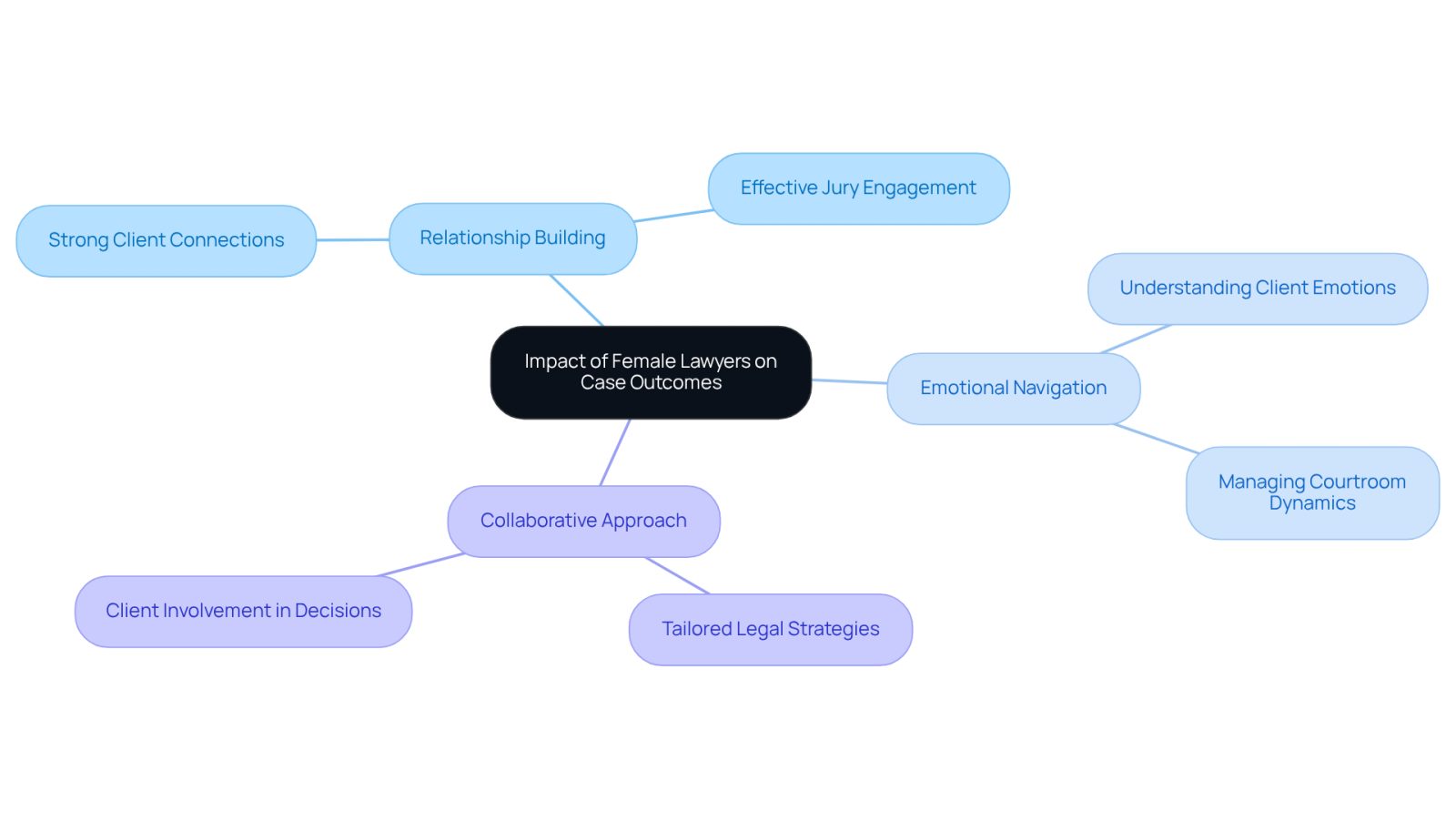 The central node represents the main topic, while the branches show key factors that highlight how female lawyers can positively influence case results. Each branch breaks down into specific skills or approaches that contribute to their effectiveness.