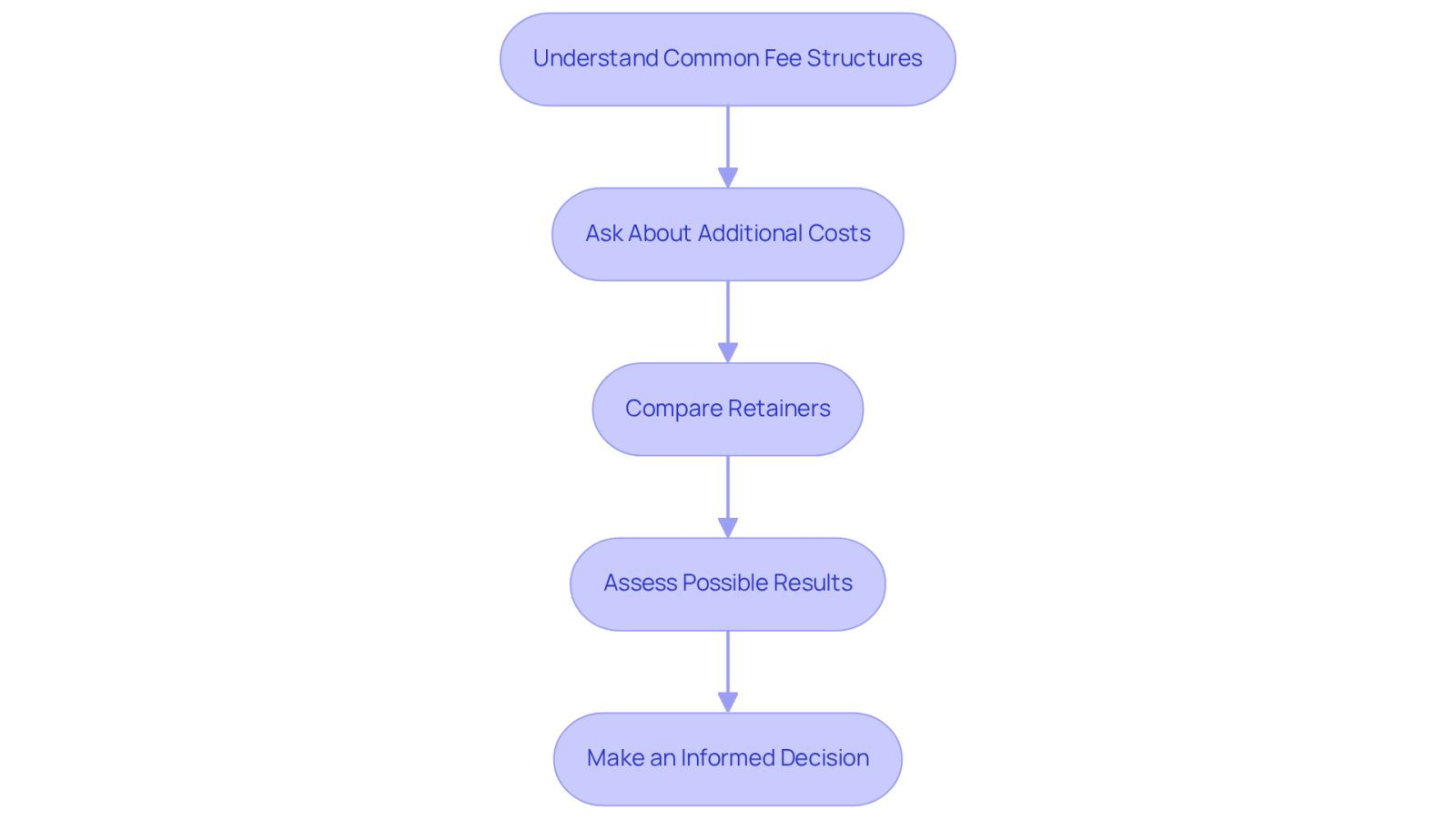 Each box represents a step in your journey to hire a personal injury attorney. Follow the arrows to see how each step leads to the next, helping you make informed decisions about fees and costs.