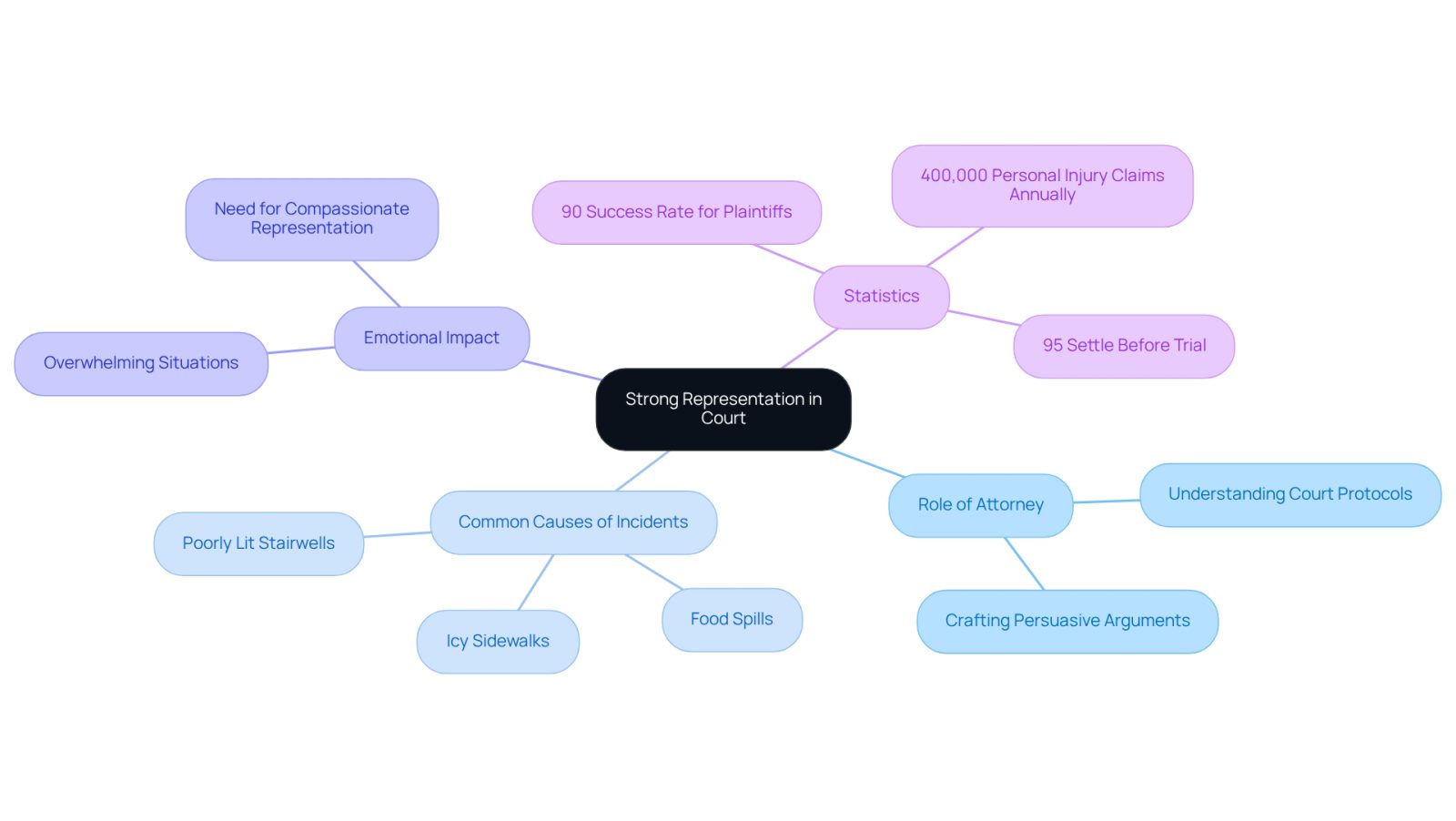 The central node represents the main theme, while branches show related topics. Each color-coded branch helps you understand how different aspects contribute to the overall importance of having a skilled attorney.